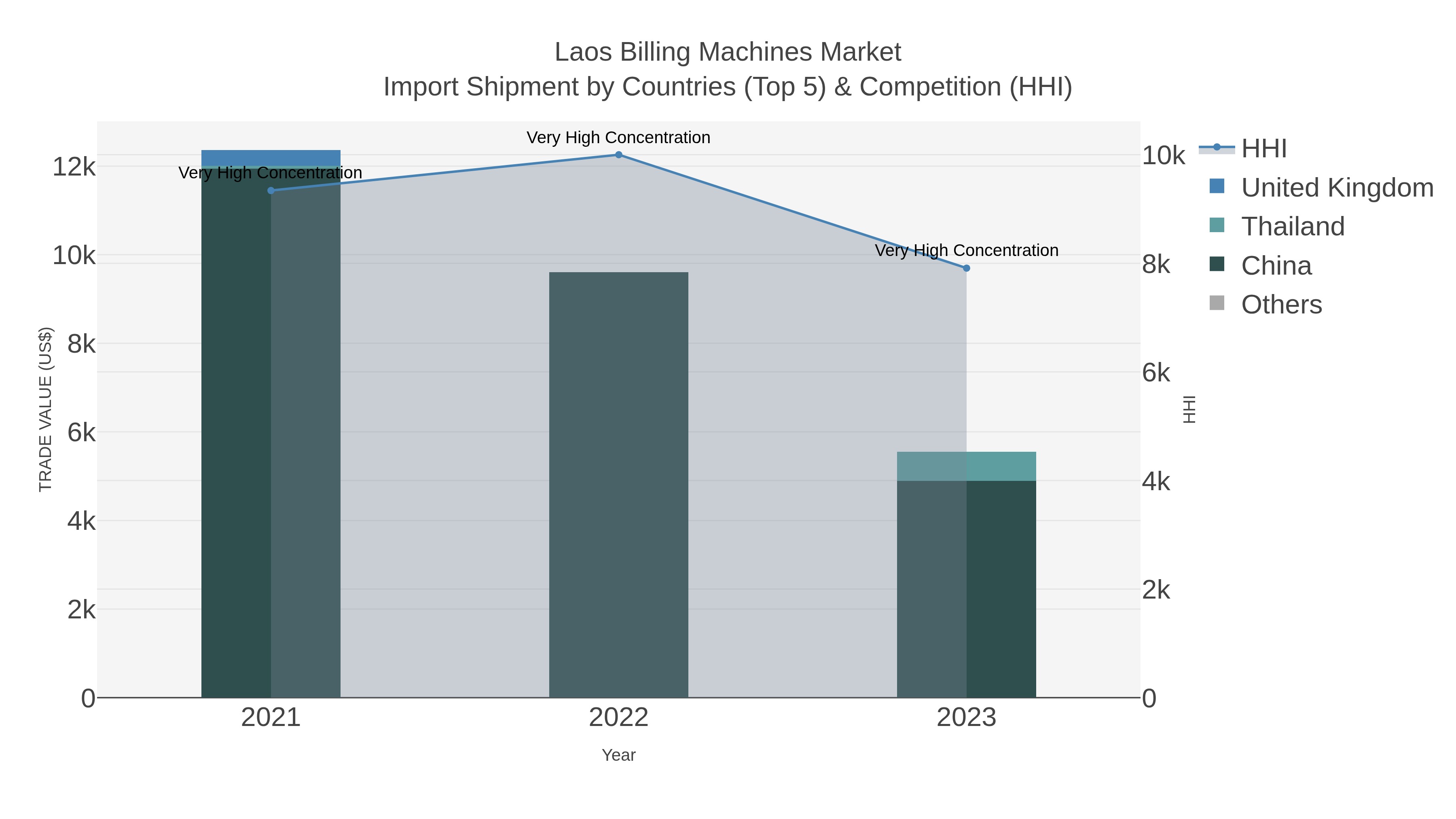 Laos Billing Machines Market Import Shipment by Countries (Top 5) & Competition (HHI)