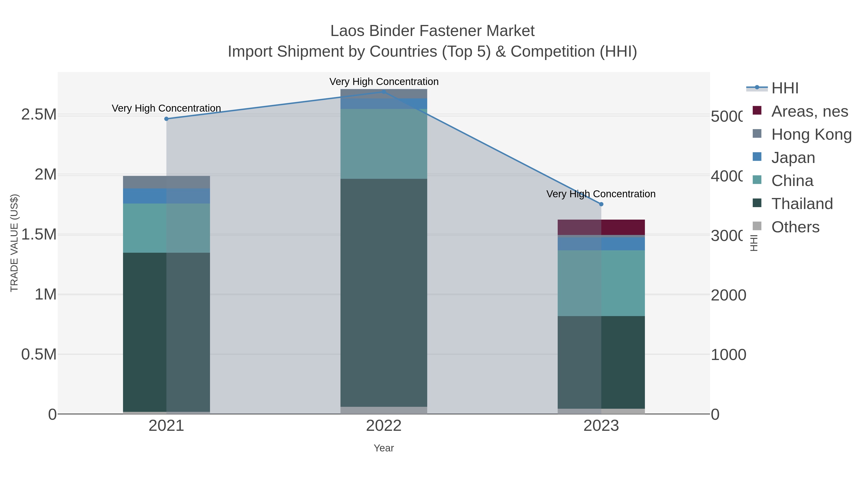Laos Binder Fastener Market Import Shipment by Countries (Top 5) & Competition (HHI)