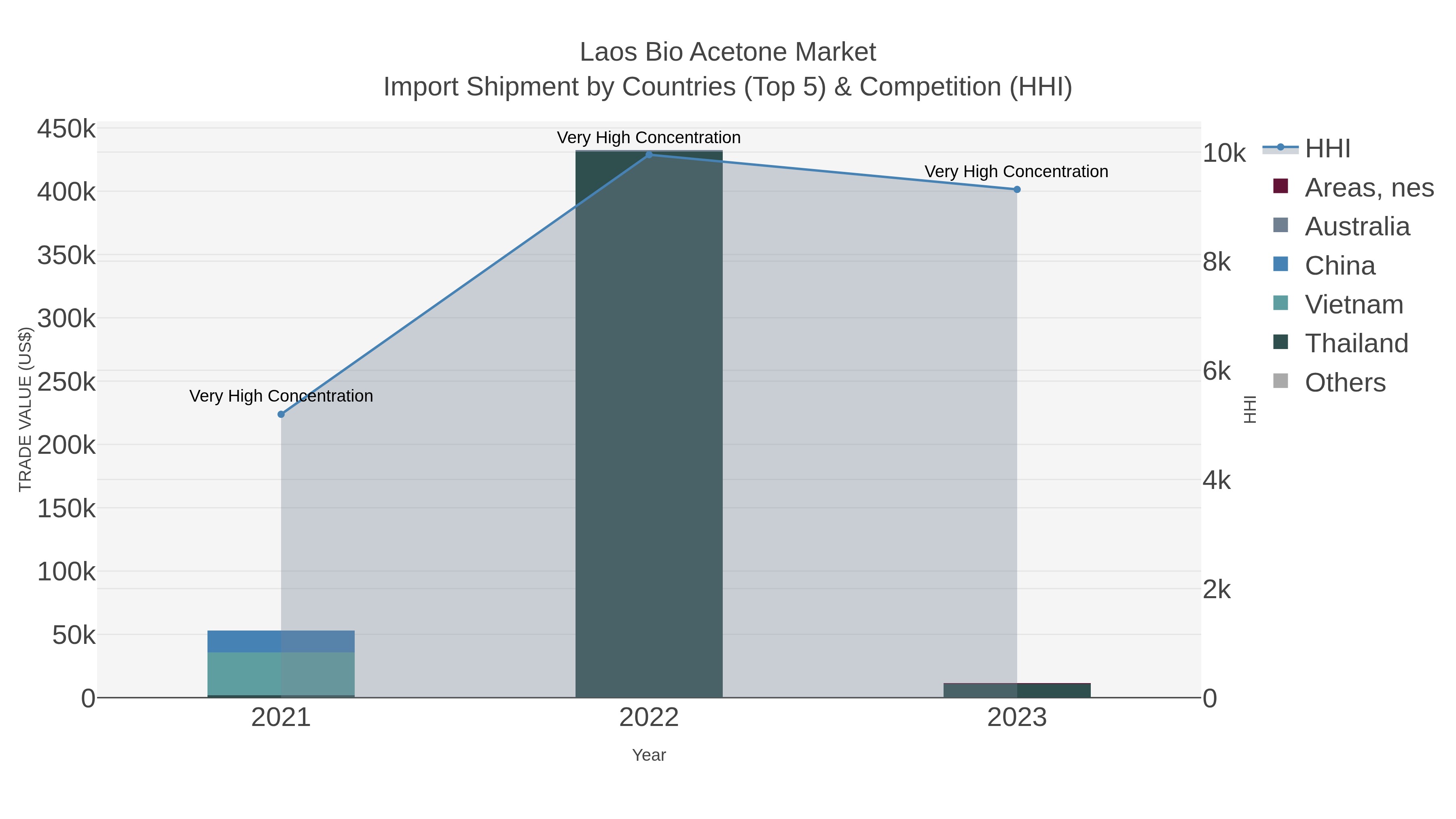Laos Bio Acetone Market Import Shipment by Countries (Top 5) & Competition (HHI)