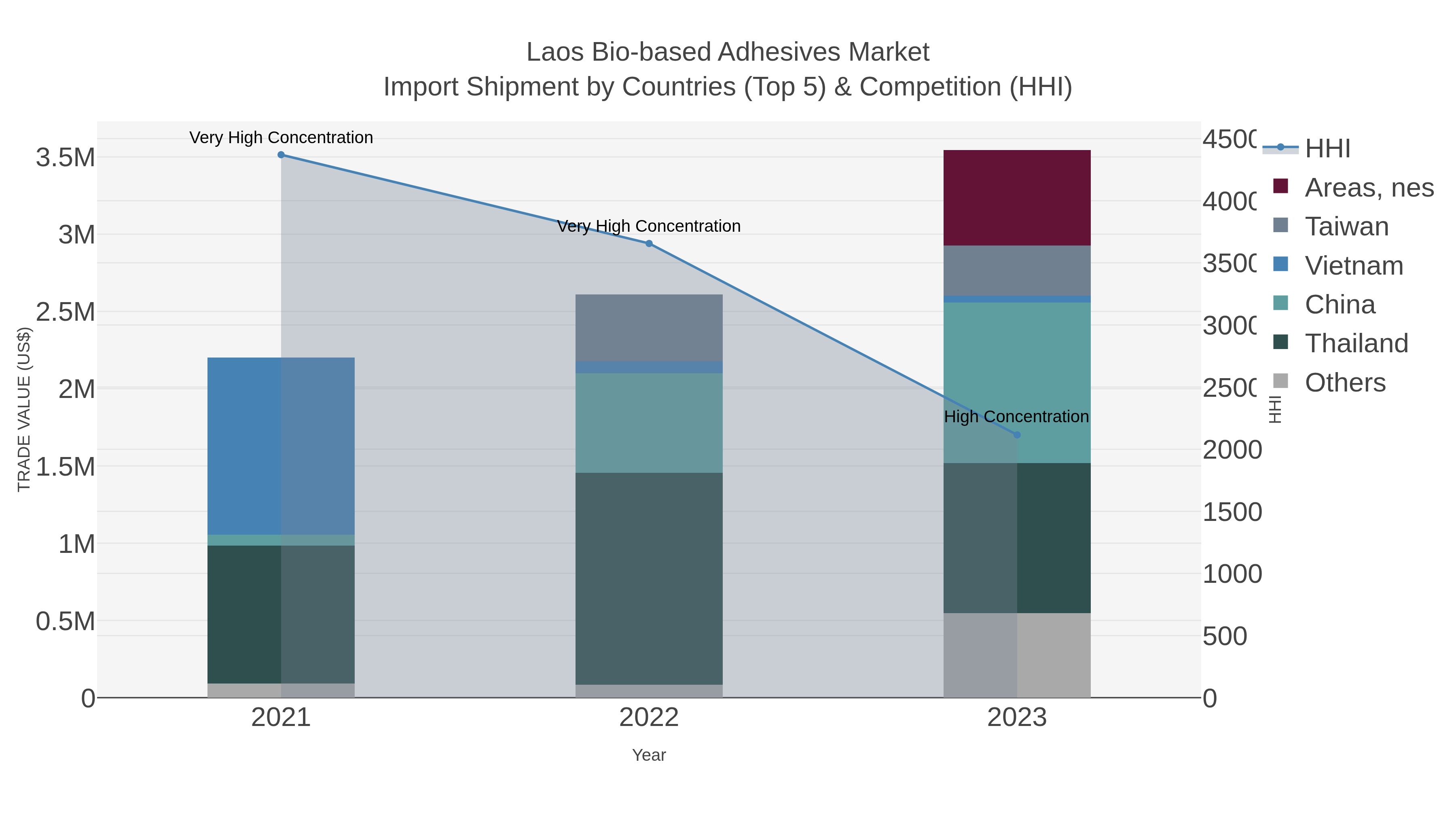 Laos Bio-based Adhesives Market Import Shipment by Countries (Top 5) & Competition (HHI)