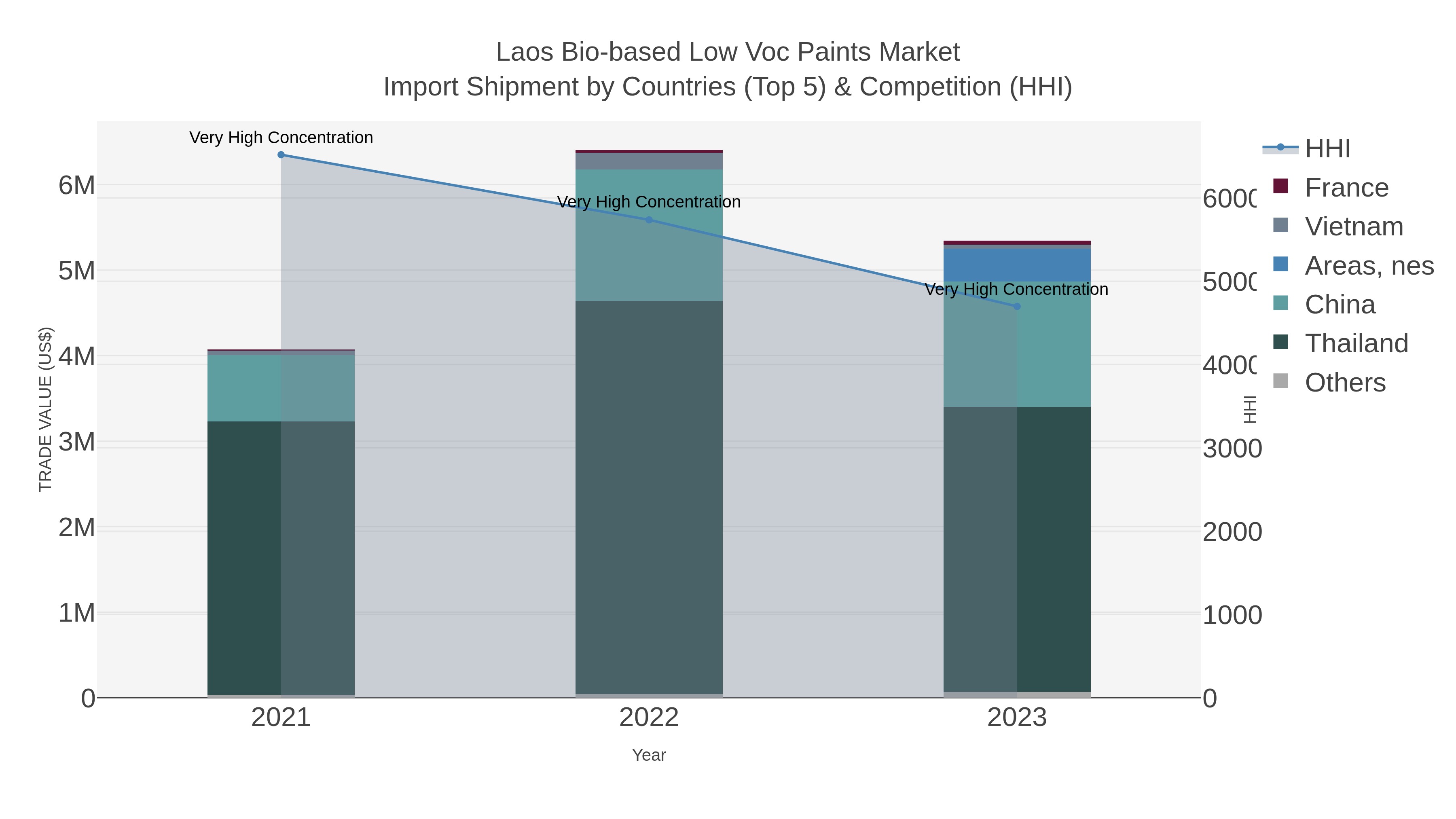 Laos Bio-based Low Voc Paints Market Import Shipment by Countries (Top 5) & Competition (HHI)