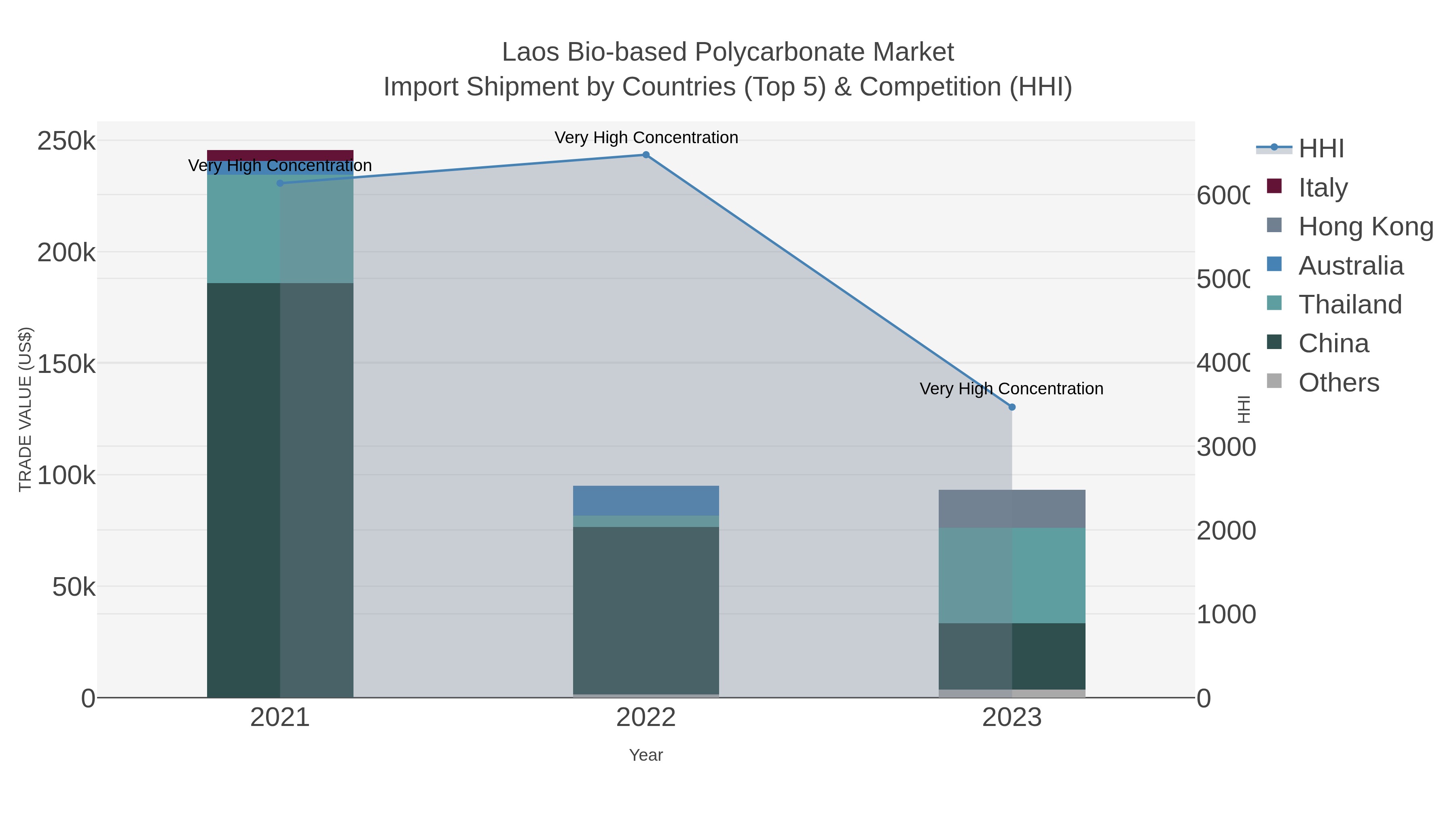 Laos Bio-based Polycarbonate Market Import Shipment by Countries (Top 5) & Competition (HHI)