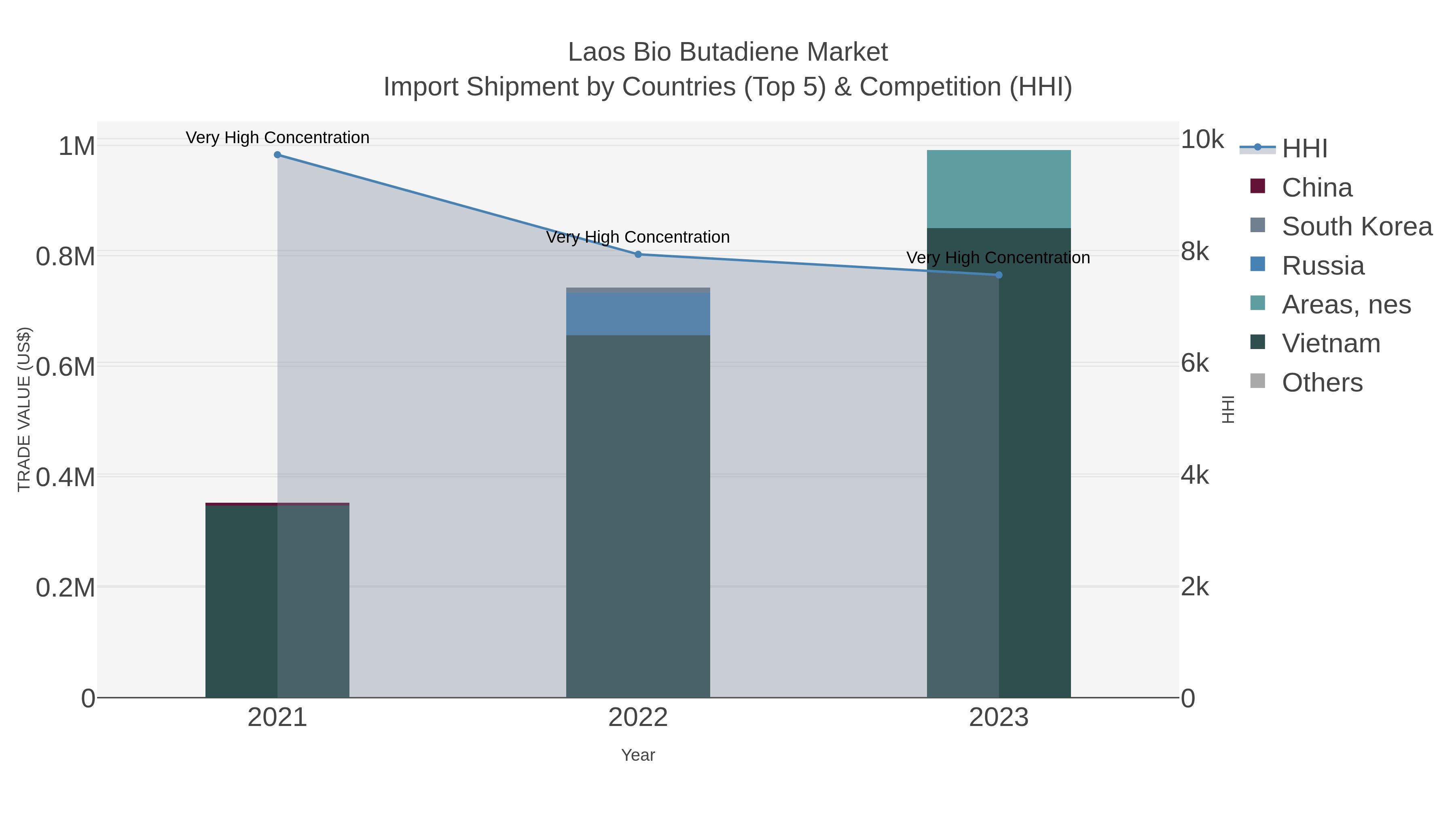 Laos Bio Butadiene Market Import Shipment by Countries (Top 5) & Competition (HHI)