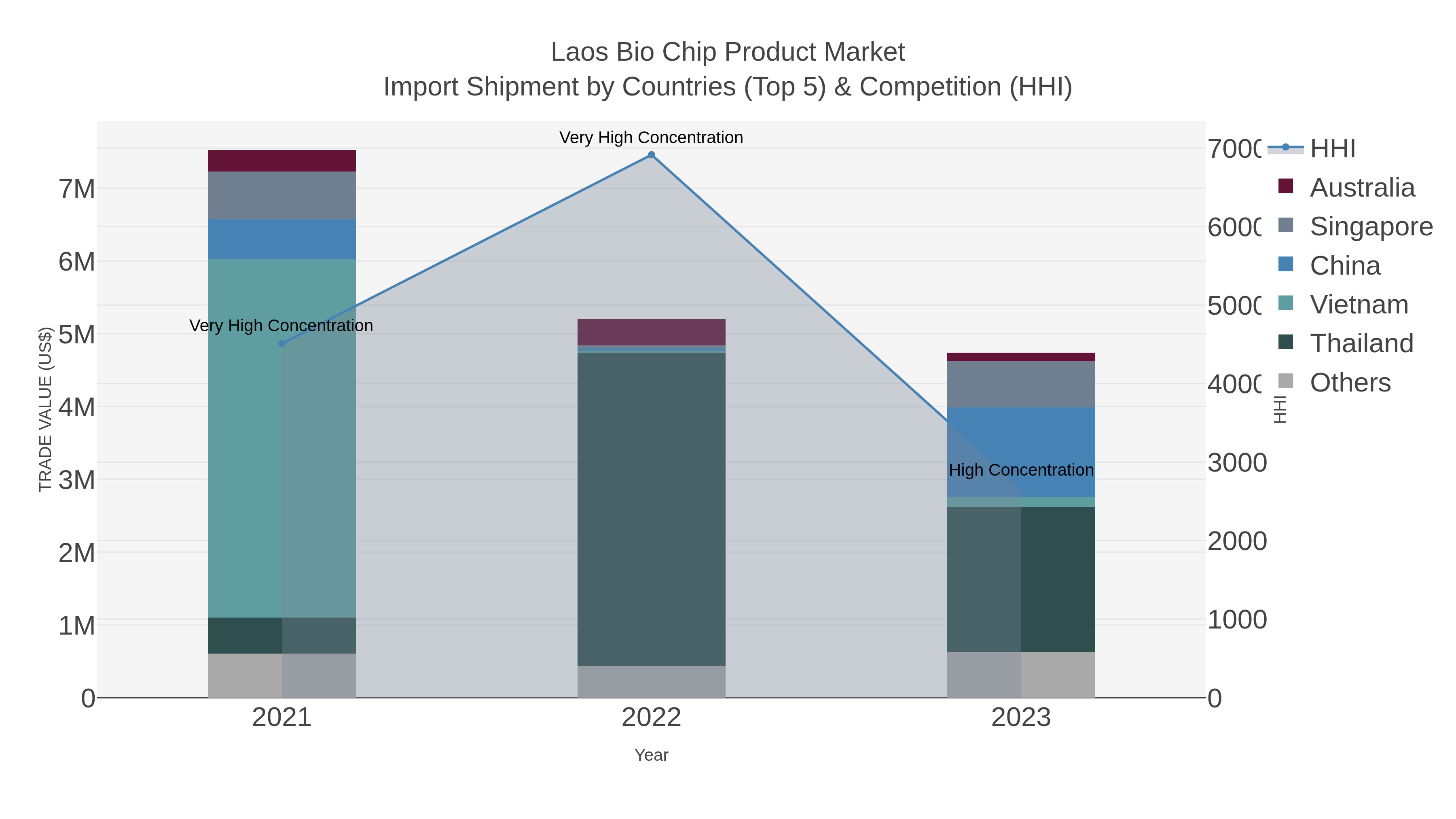 Laos Bio Chip Product Market Import Shipment by Countries (Top 5) & Competition (HHI)