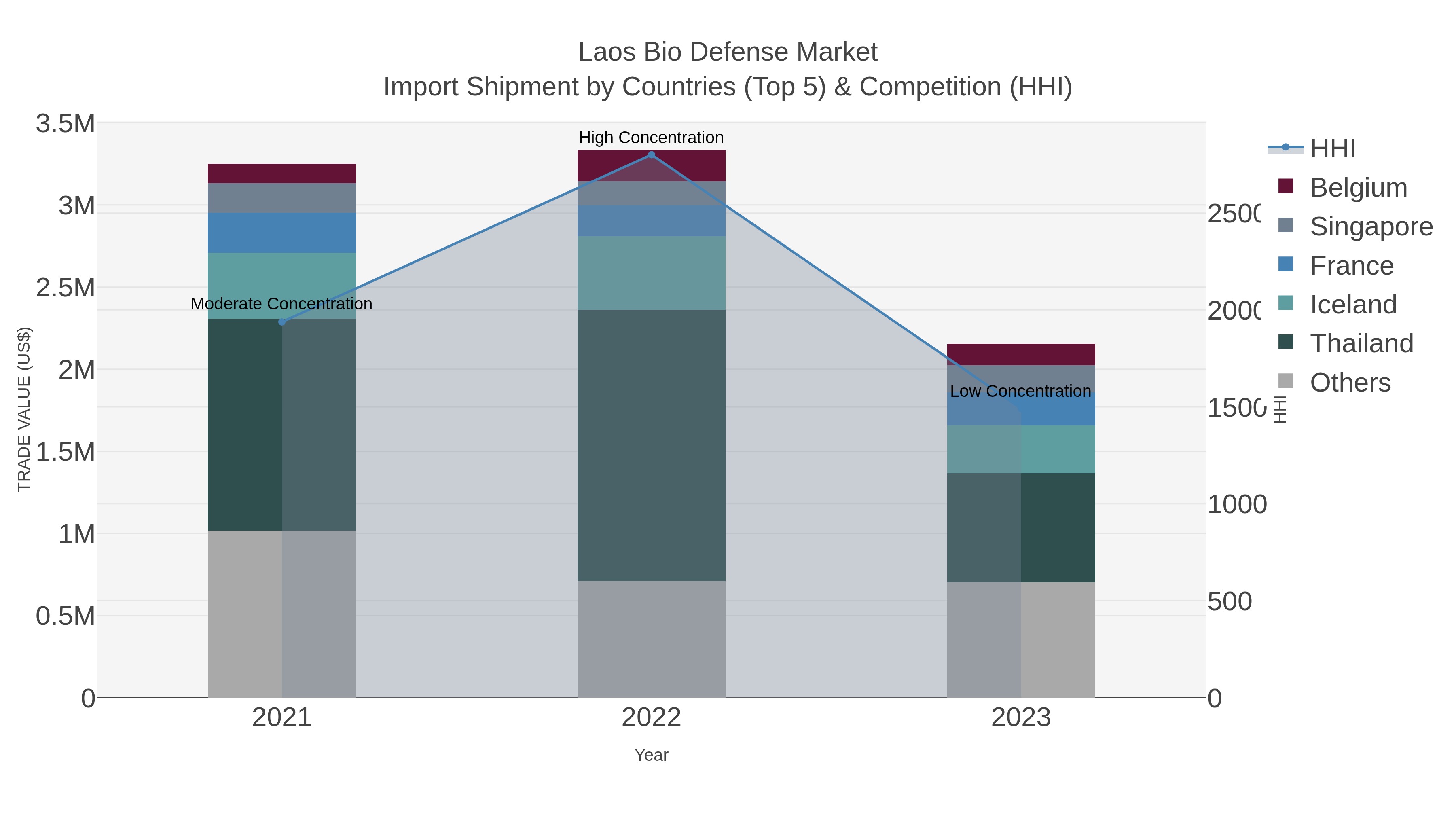 Laos Bio Defense Market Import Shipment by Countries (Top 5) & Competition (HHI)