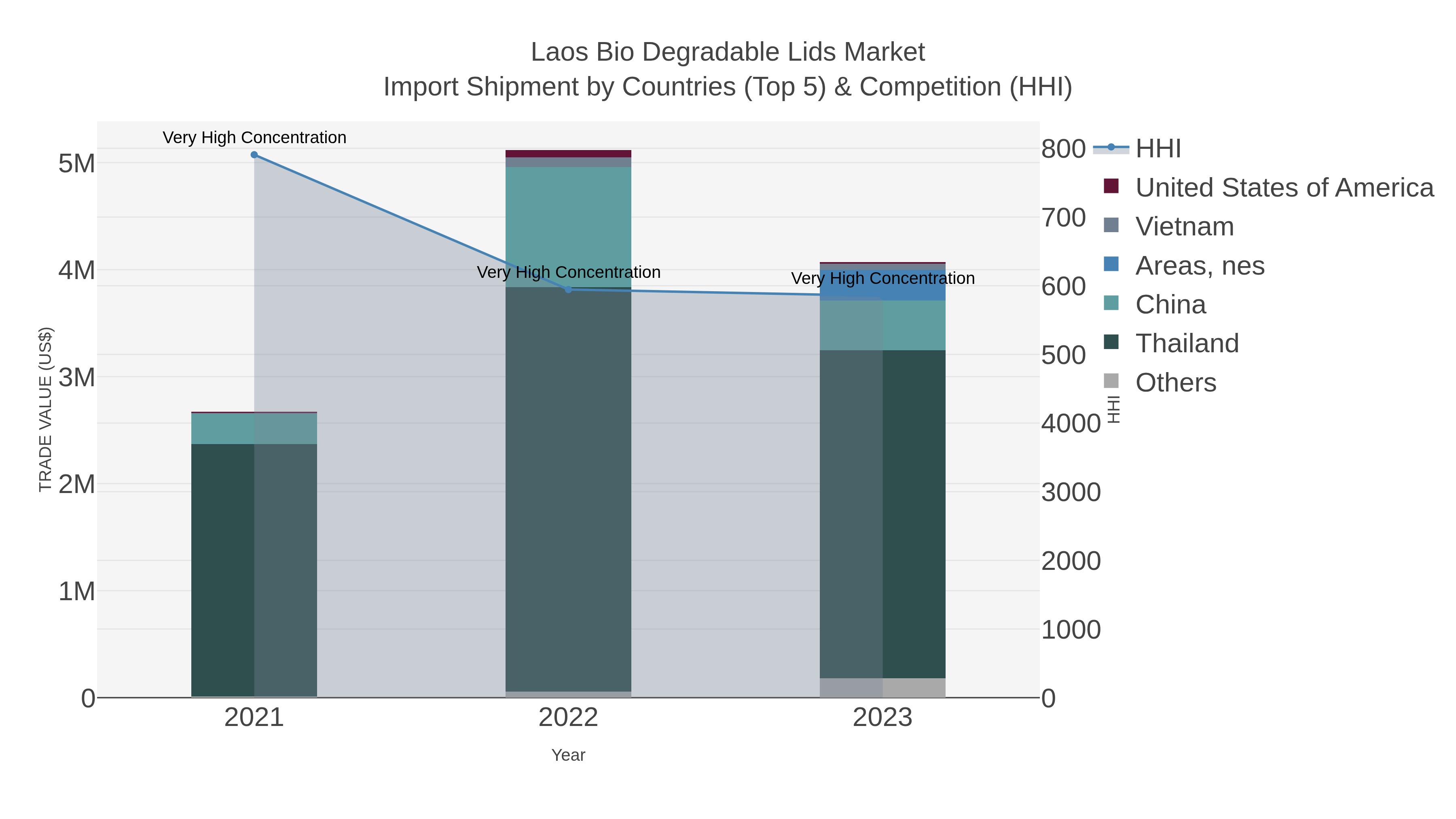 Laos Bio Degradable Lids Market Import Shipment by Countries (Top 5) & Competition (HHI)