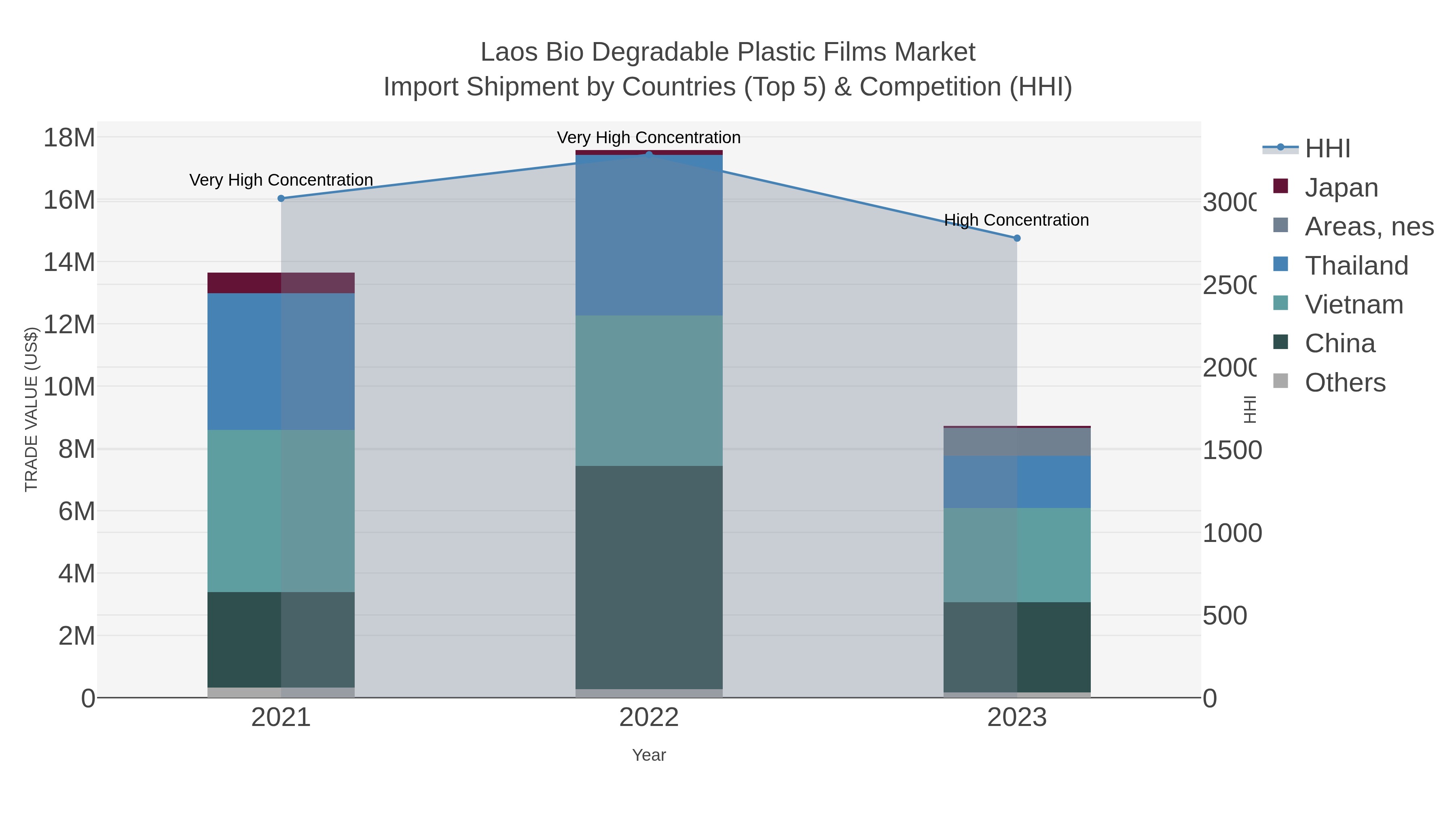 Laos Bio Degradable Plastic Films Market Import Shipment by Countries (Top 5) & Competition (HHI)