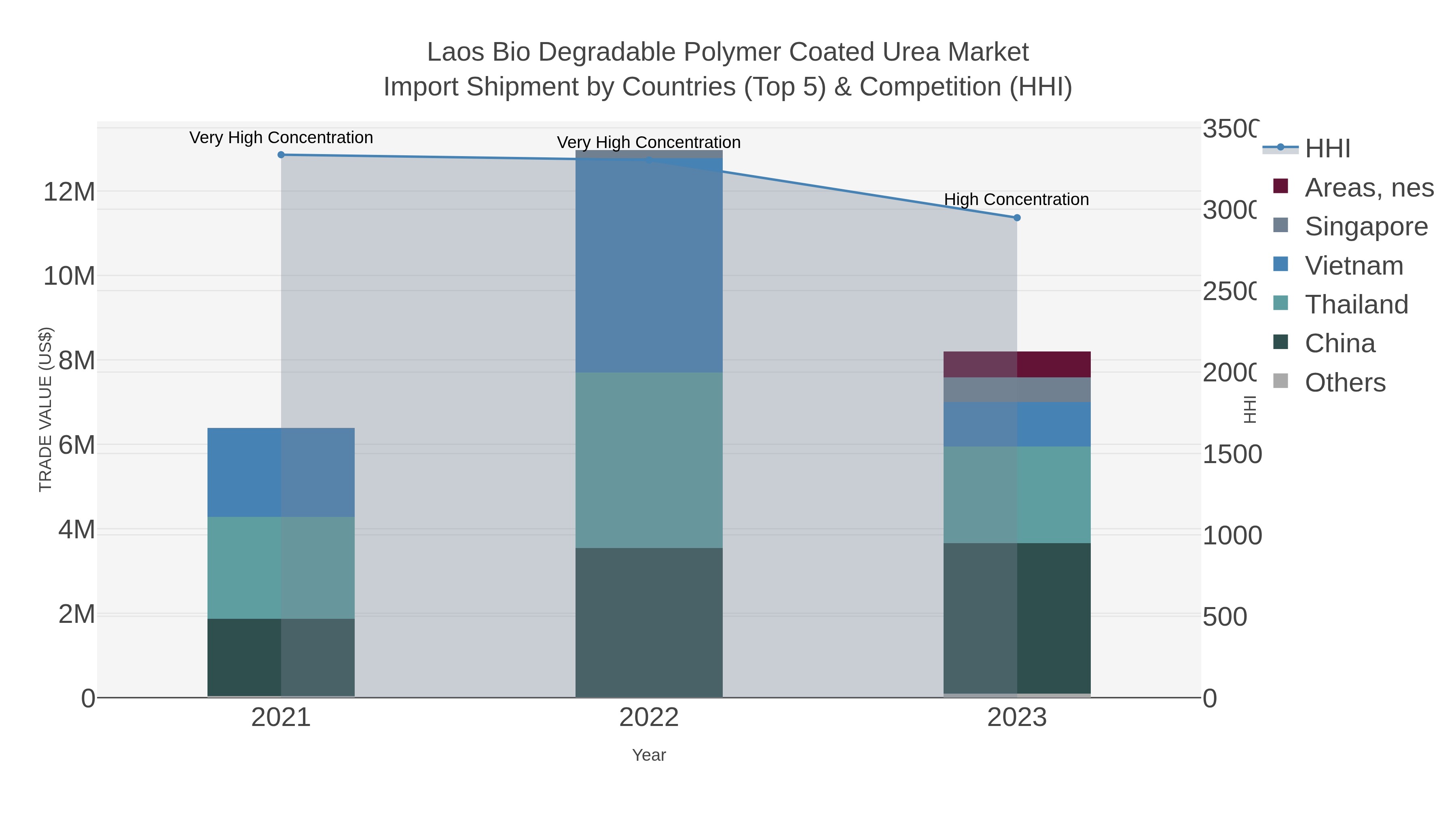 Laos Bio Degradable Polymer Coated Urea Market Import Shipment by Countries (Top 5) & Competition (HHI)