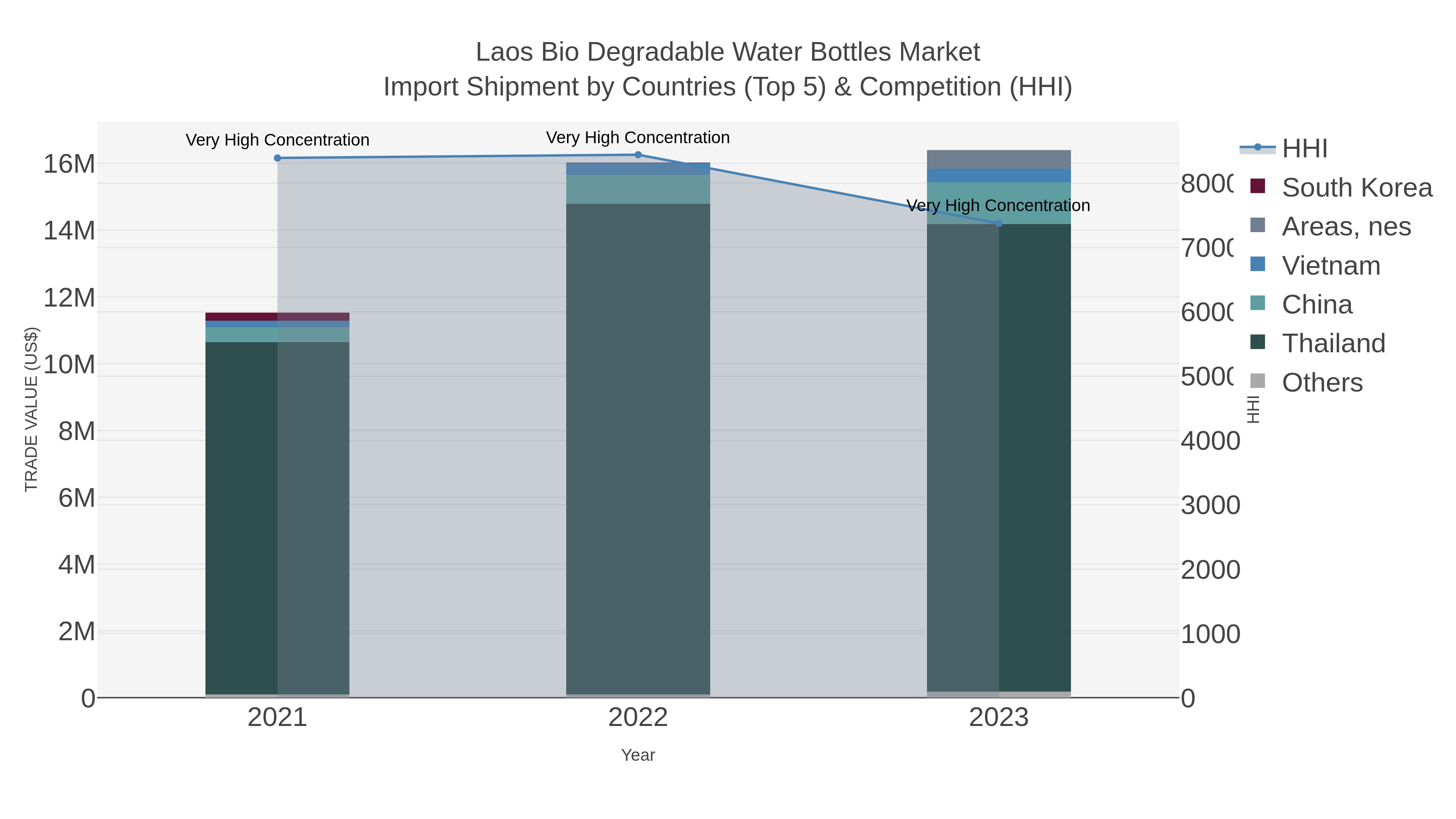Laos Bio Degradable Water Bottles Market Import Shipment by Countries (Top 5) & Competition (HHI)