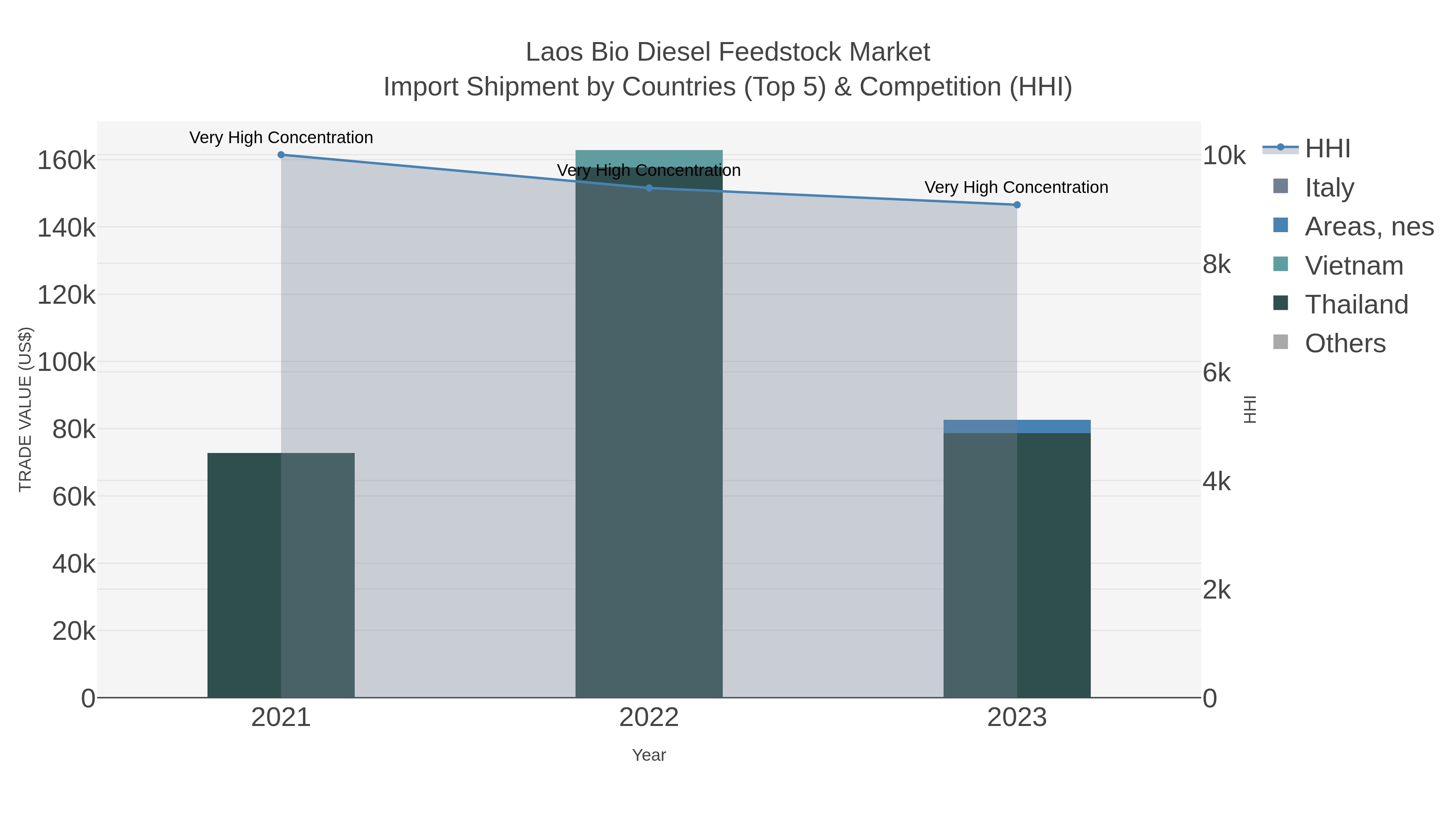 Laos Bio Diesel Feedstock Market Import Shipment by Countries (Top 5) & Competition (HHI)