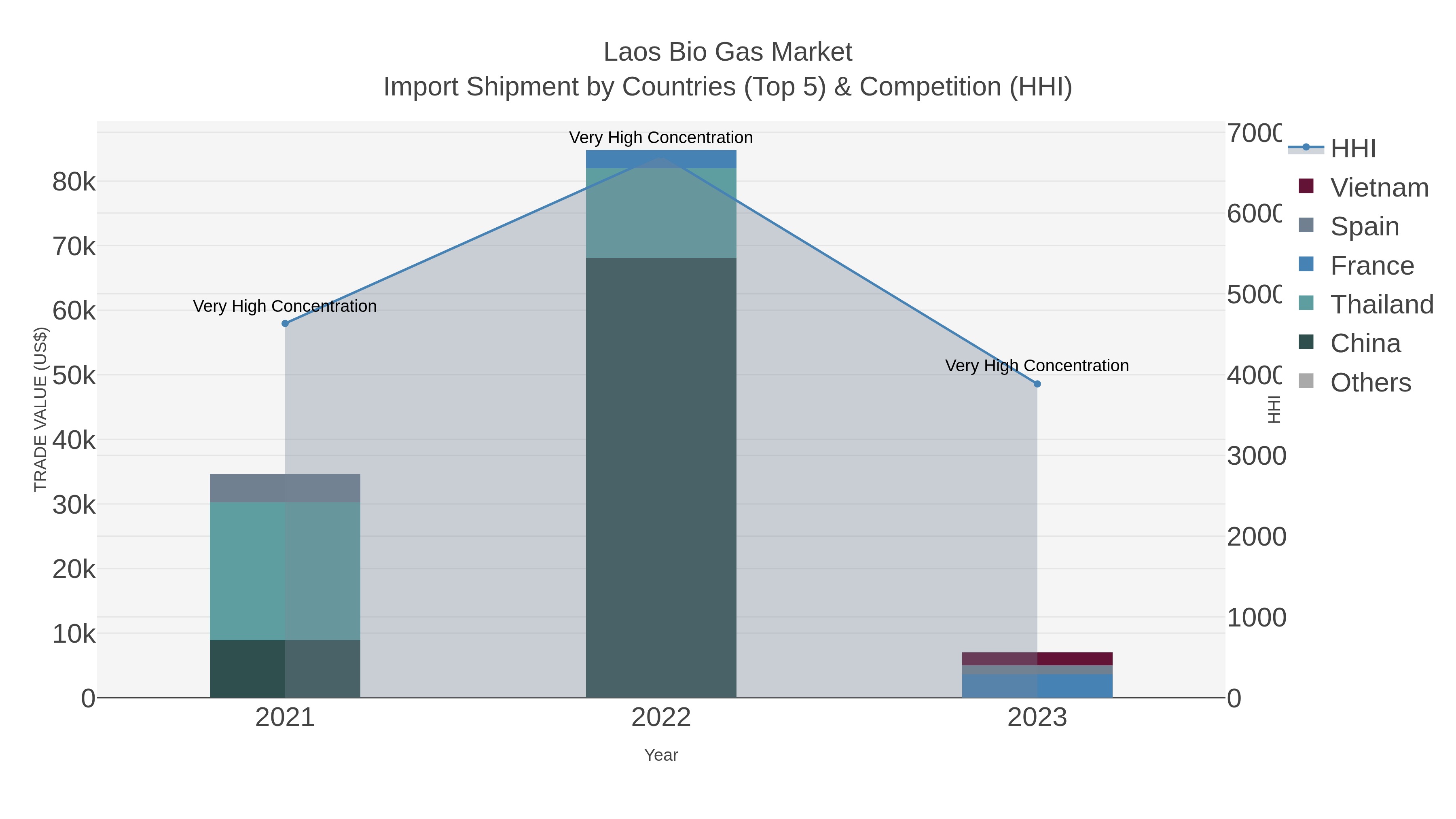 Laos Bio Gas Market Import Shipment by Countries (Top 5) & Competition (HHI)