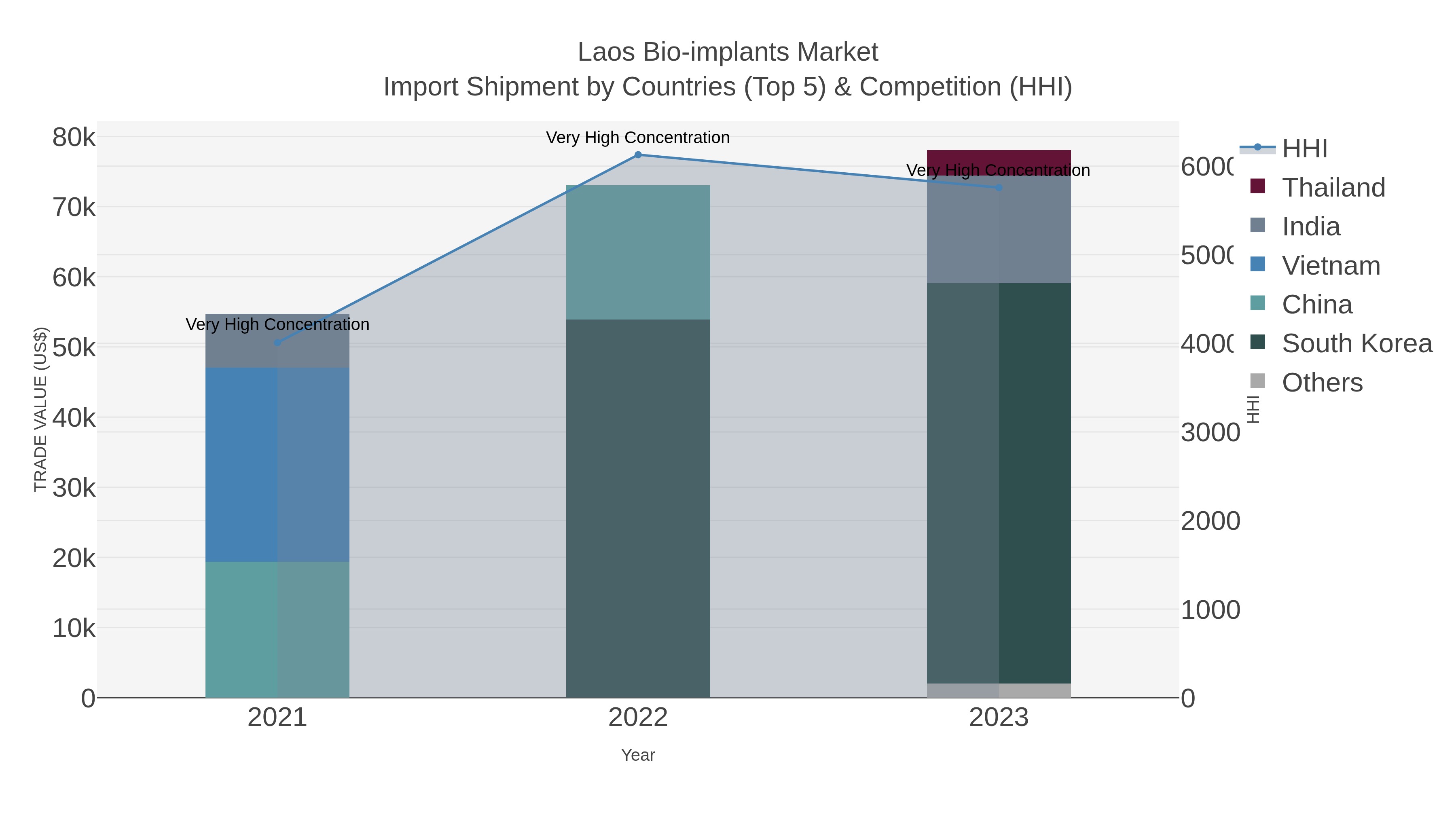 Laos Bio-implants Market Import Shipment by Countries (Top 5) & Competition (HHI)