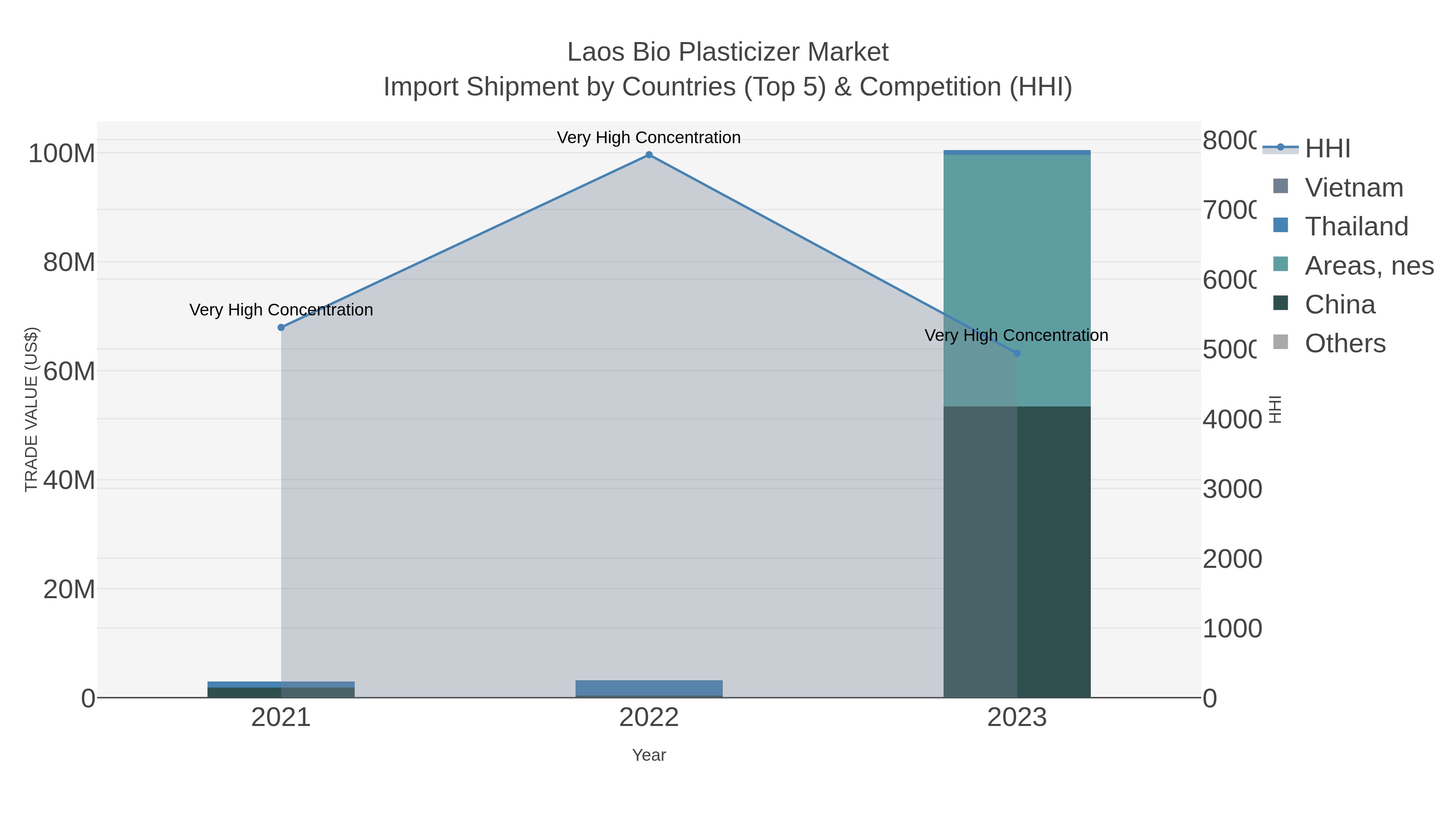 Laos Bio Plasticizer Market Import Shipment by Countries (Top 5) & Competition (HHI)