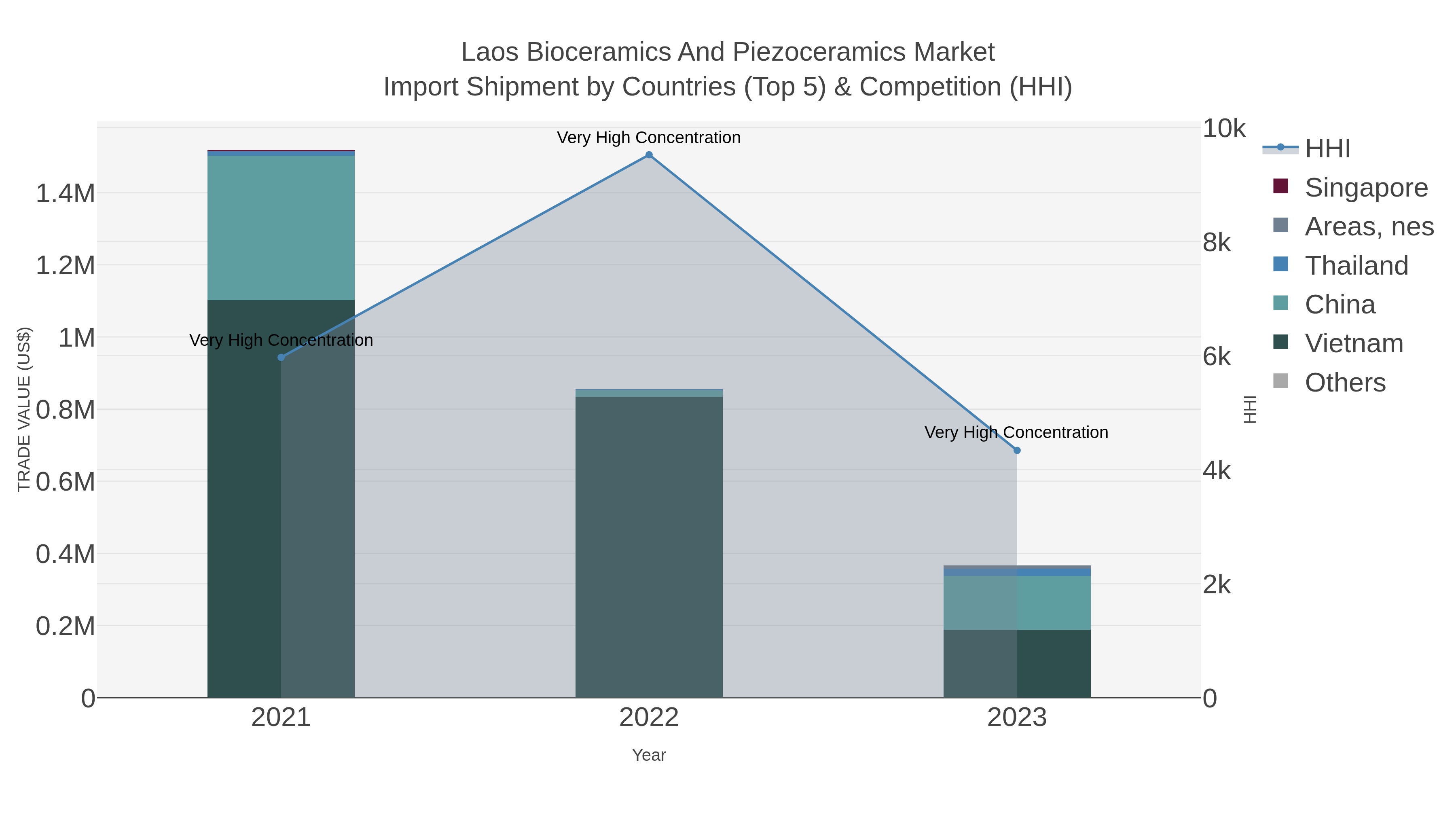 Laos Bioceramics And Piezoceramics Market Import Shipment by Countries (Top 5) & Competition (HHI)