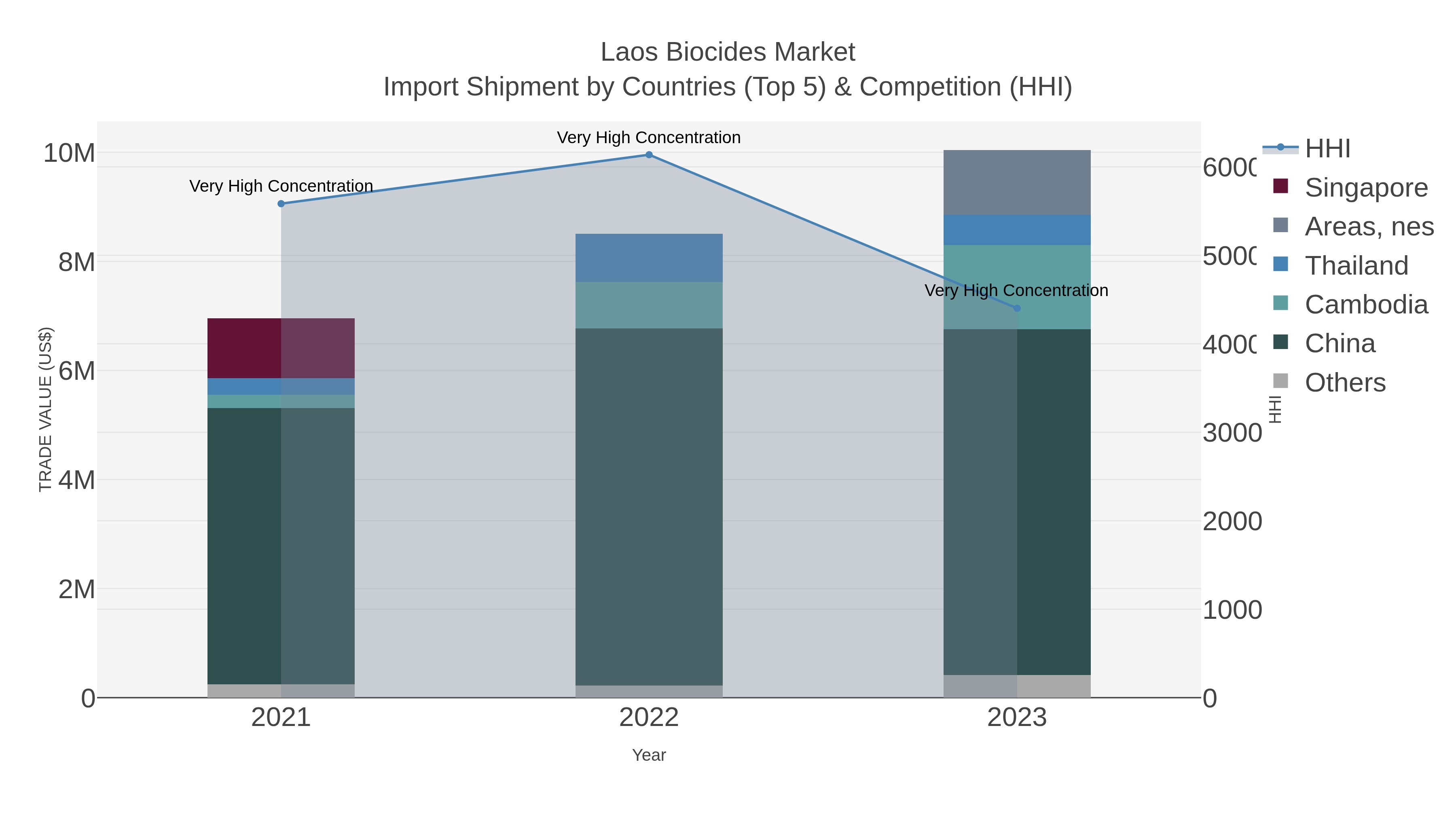 Laos Biocides Market Import Shipment by Countries (Top 5) & Competition (HHI)