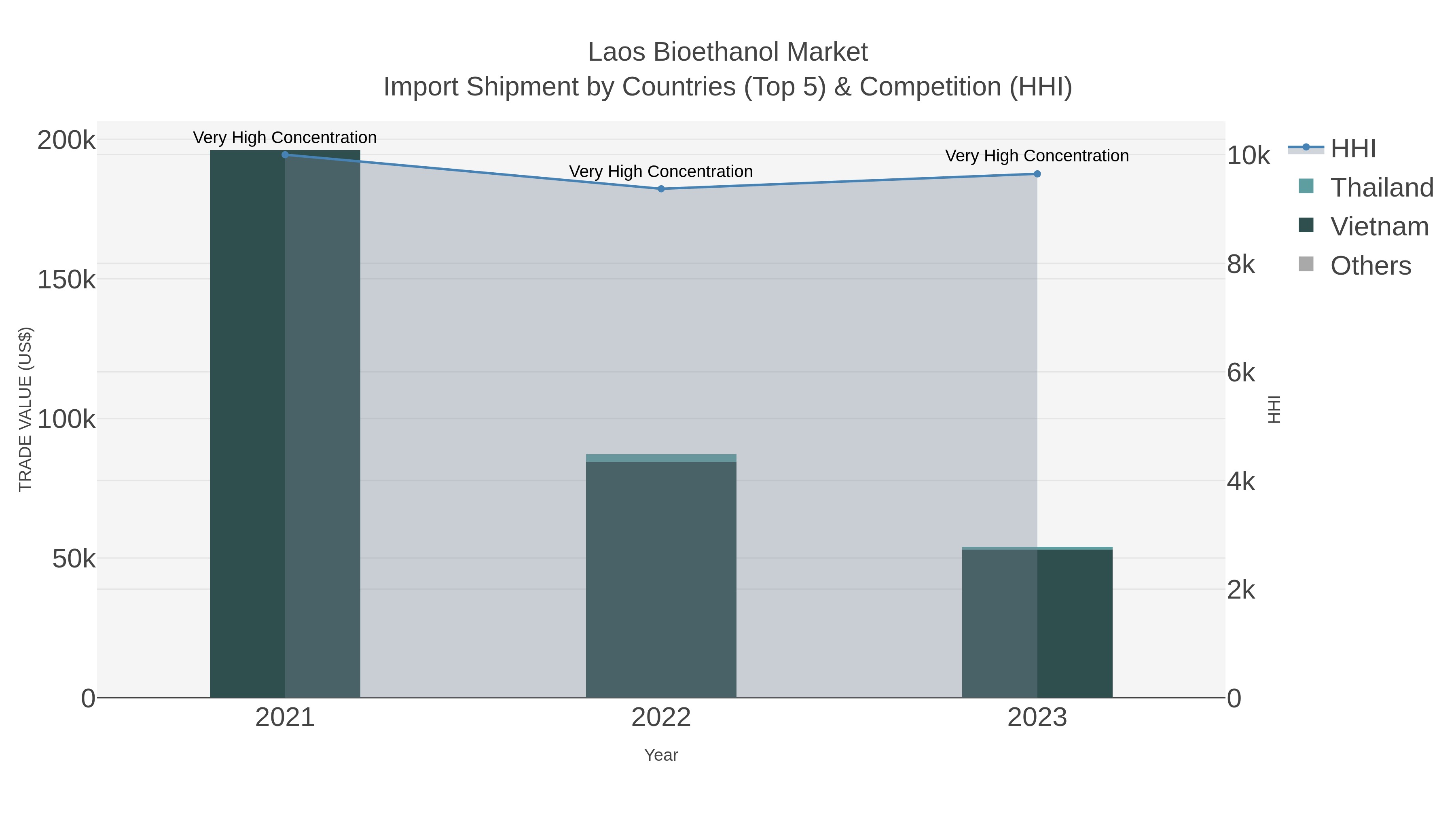 Laos Bioethanol Market Import Shipment by Countries (Top 5) & Competition (HHI)