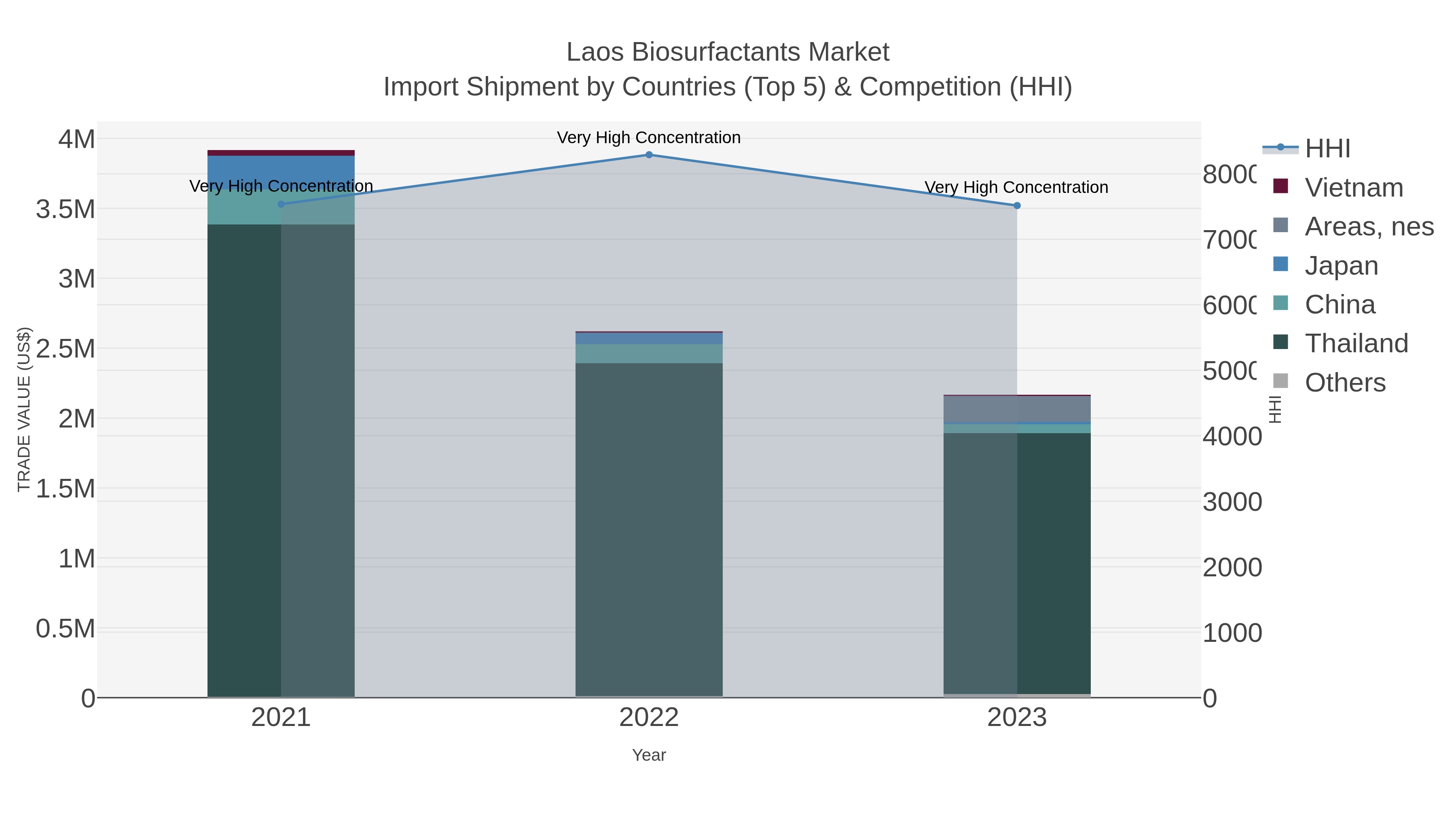 Laos Biosurfactants Market Import Shipment by Countries (Top 5) & Competition (HHI)