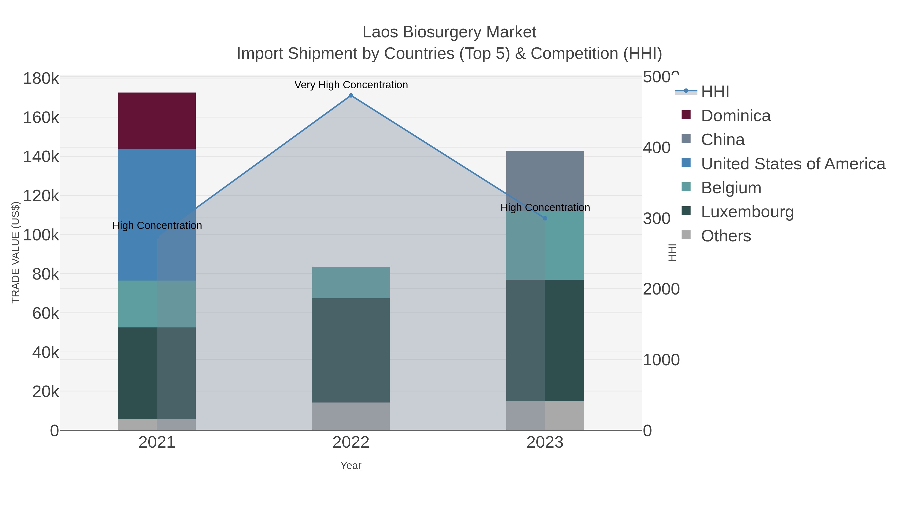 Laos Biosurgery Market Import Shipment by Countries (Top 5) & Competition (HHI)