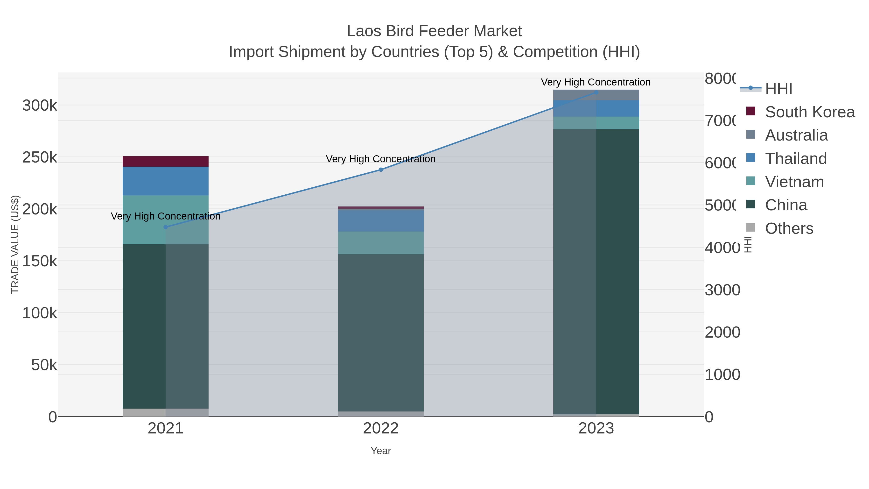 Laos Bird Feeder Market Import Shipment by Countries (Top 5) & Competition (HHI)