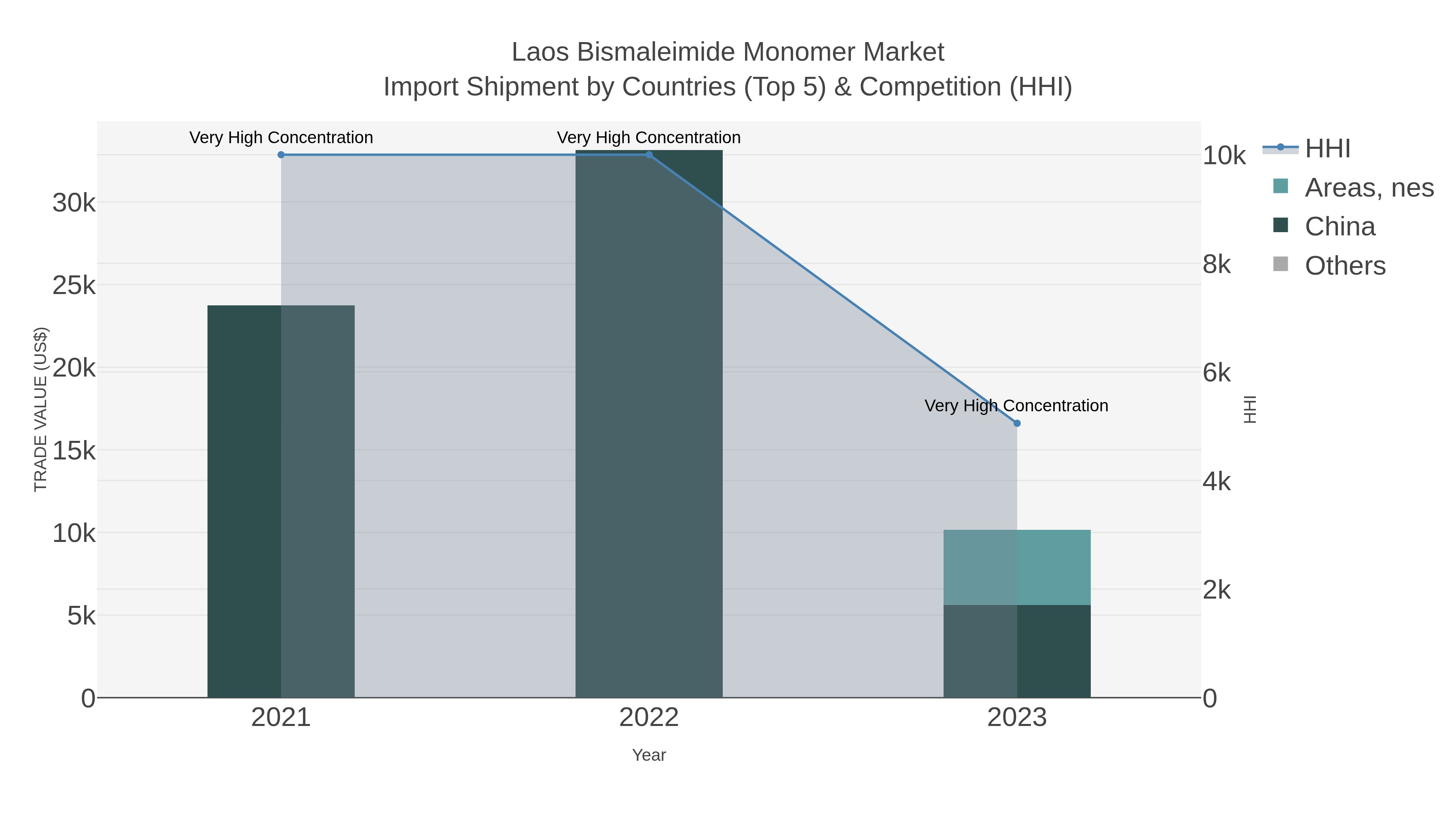 Laos Bismaleimide Monomer Market Import Shipment by Countries (Top 5) & Competition (HHI)