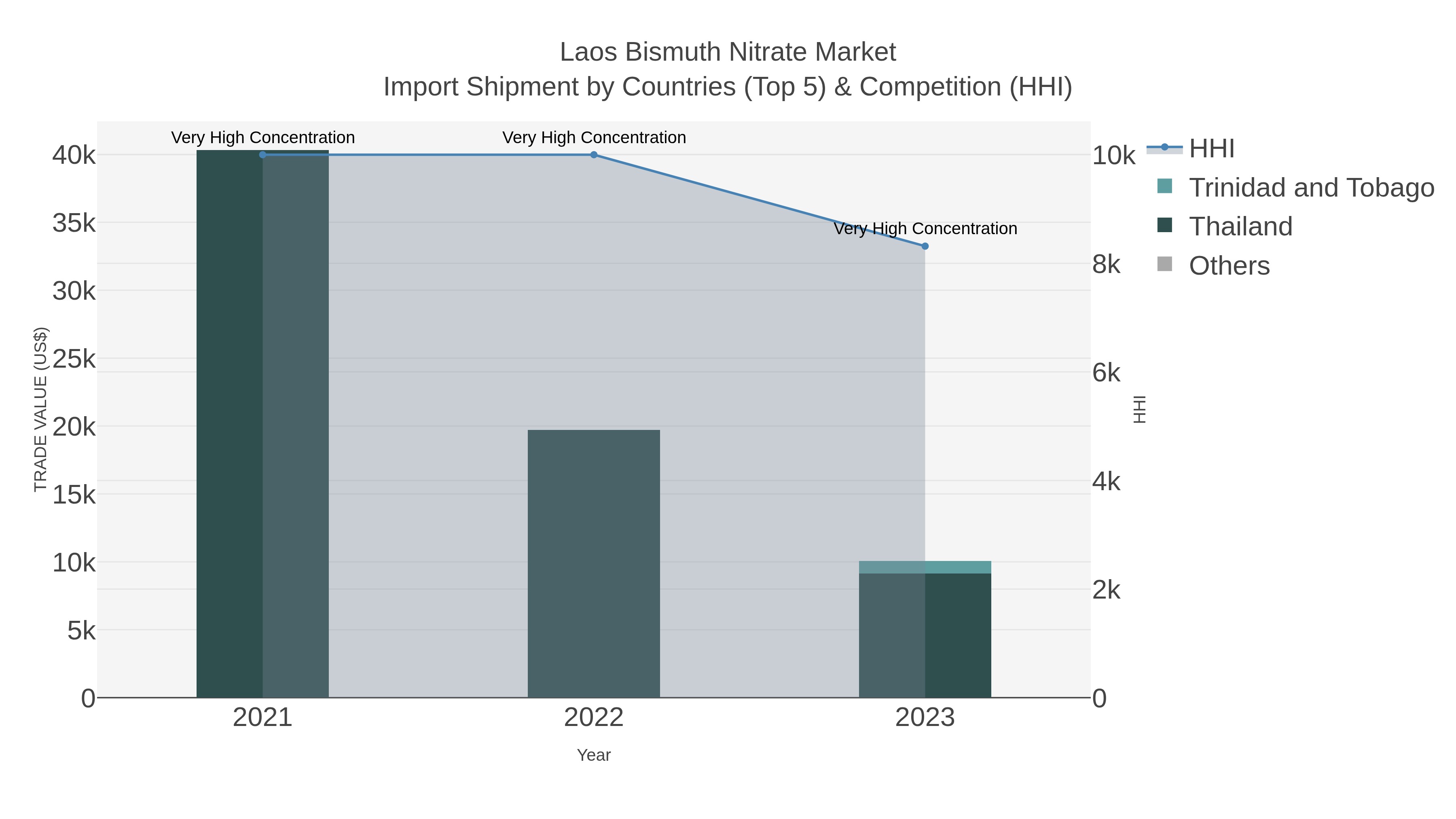 Laos Bismuth Nitrate Market Import Shipment by Countries (Top 5) & Competition (HHI)