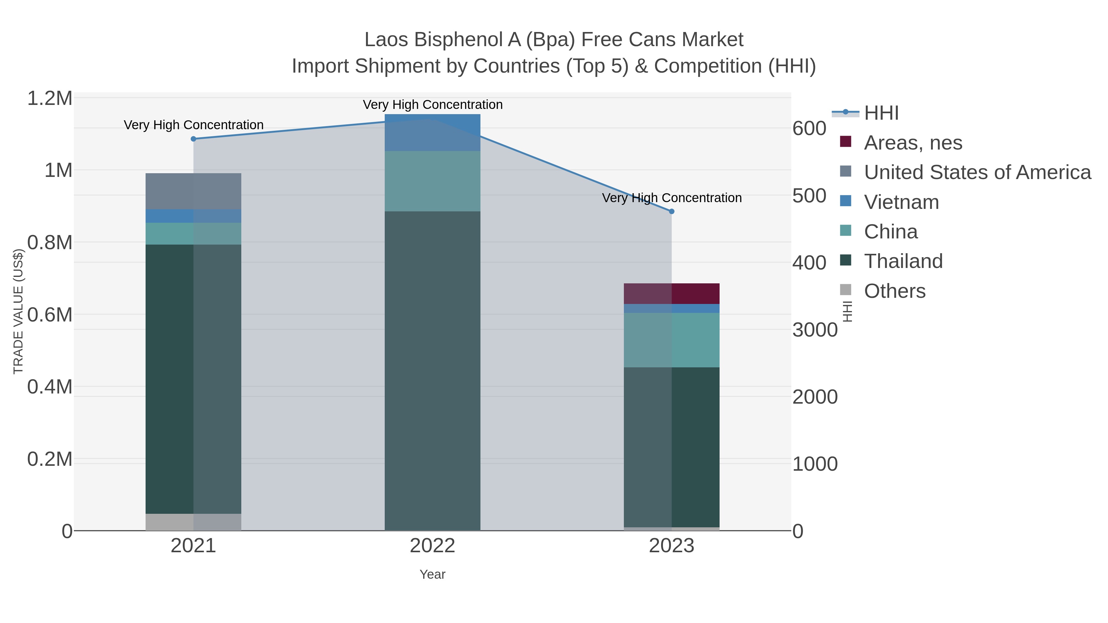 Laos Bisphenol A (bpa) Free Cans Market Import Shipment by Countries (Top 5) & Competition (HHI)