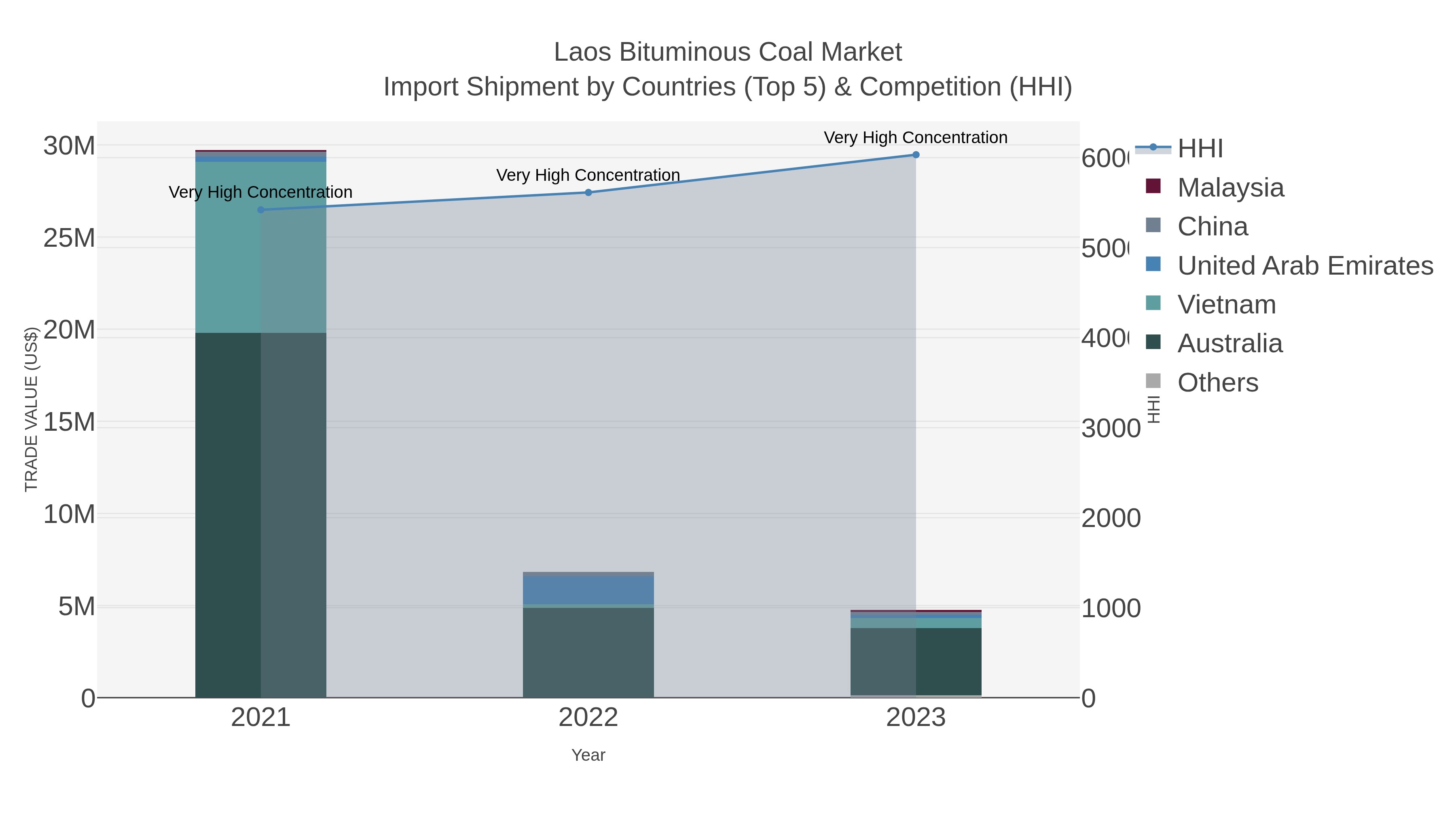 Laos Bituminous Coal Market Import Shipment by Countries (Top 5) & Competition (HHI)