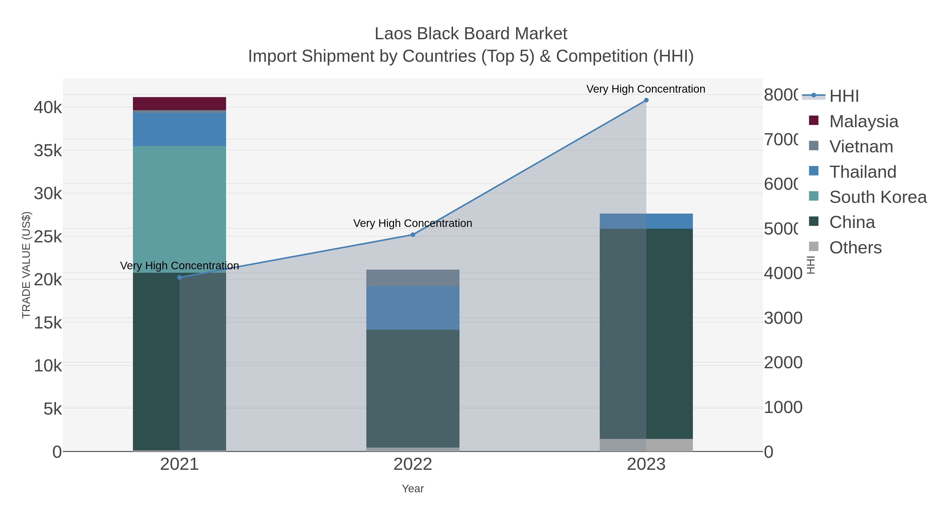 Laos Black Board Market Import Shipment by Countries (Top 5) & Competition (HHI)