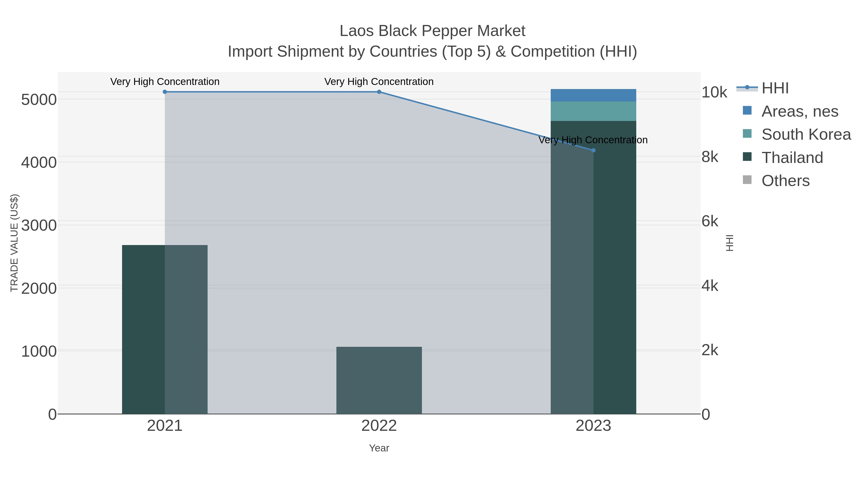 Laos Black Pepper Market Import Shipment by Countries (Top 5) & Competition (HHI)