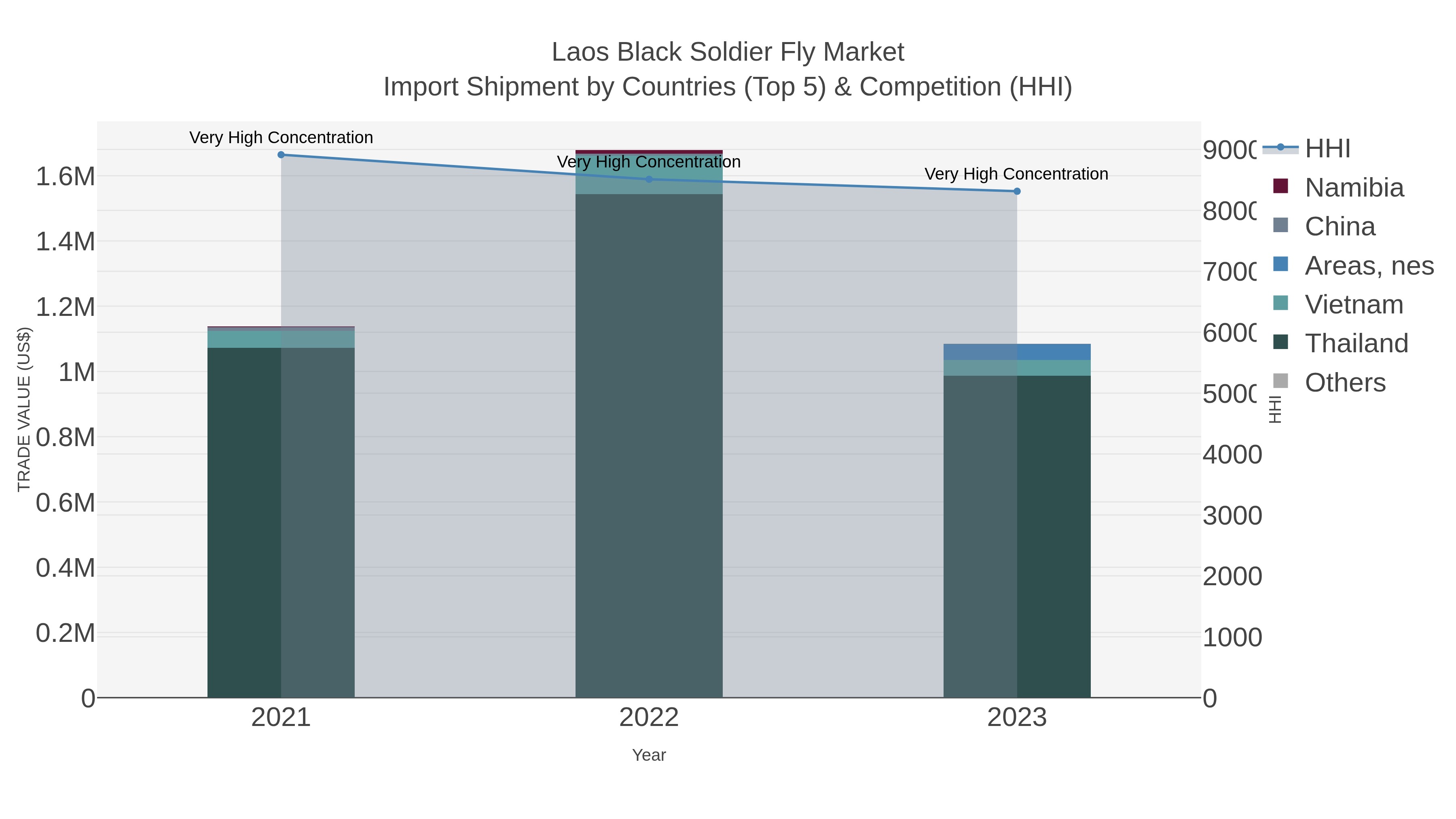 Laos Black Soldier Fly Market Import Shipment by Countries (Top 5) & Competition (HHI)