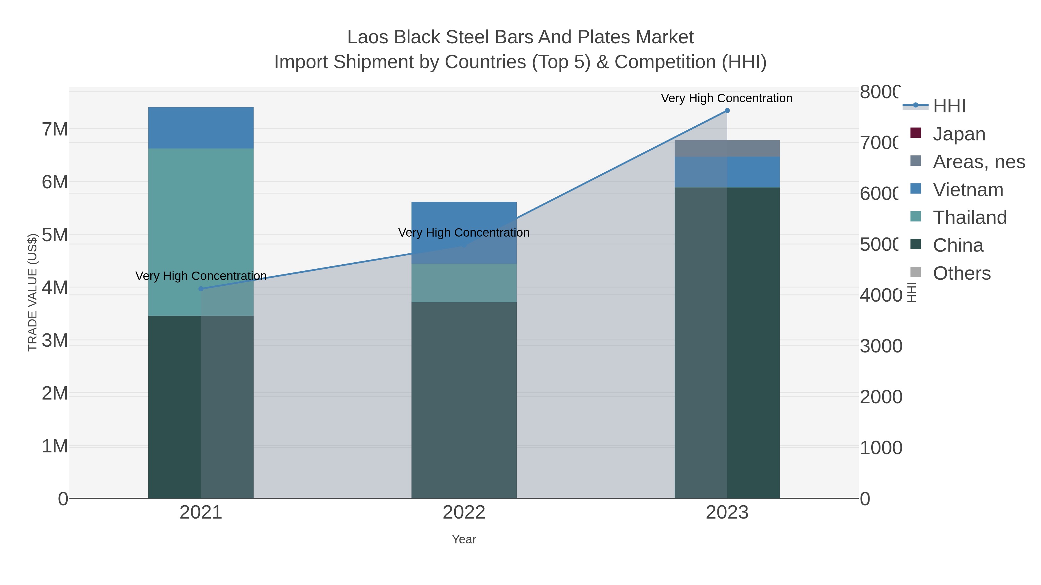 Laos Black Steel Bars And Plates Market Import Shipment by Countries (Top 5) & Competition (HHI)
