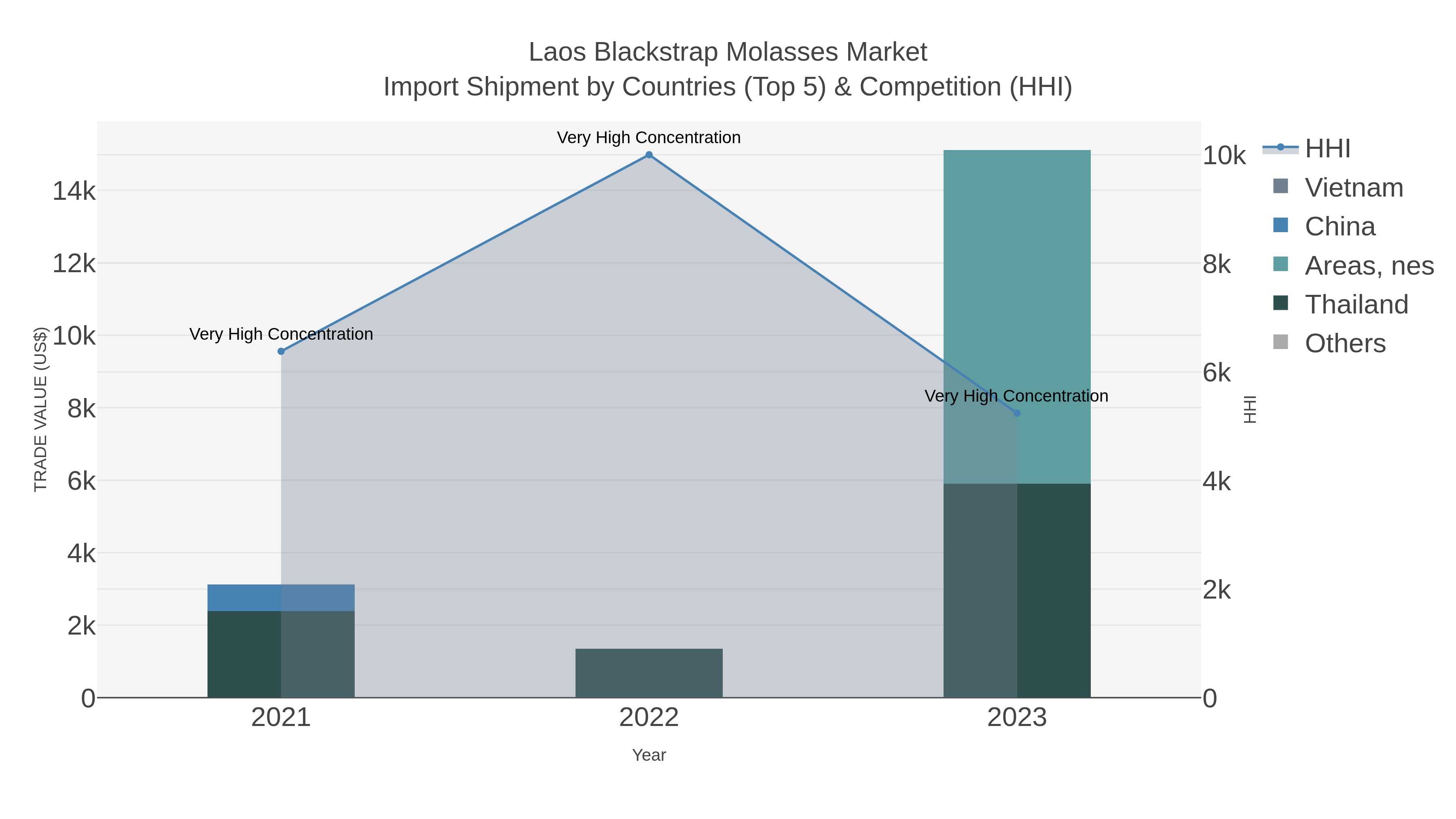 Laos Blackstrap Molasses Market Import Shipment by Countries (Top 5) & Competition (HHI)