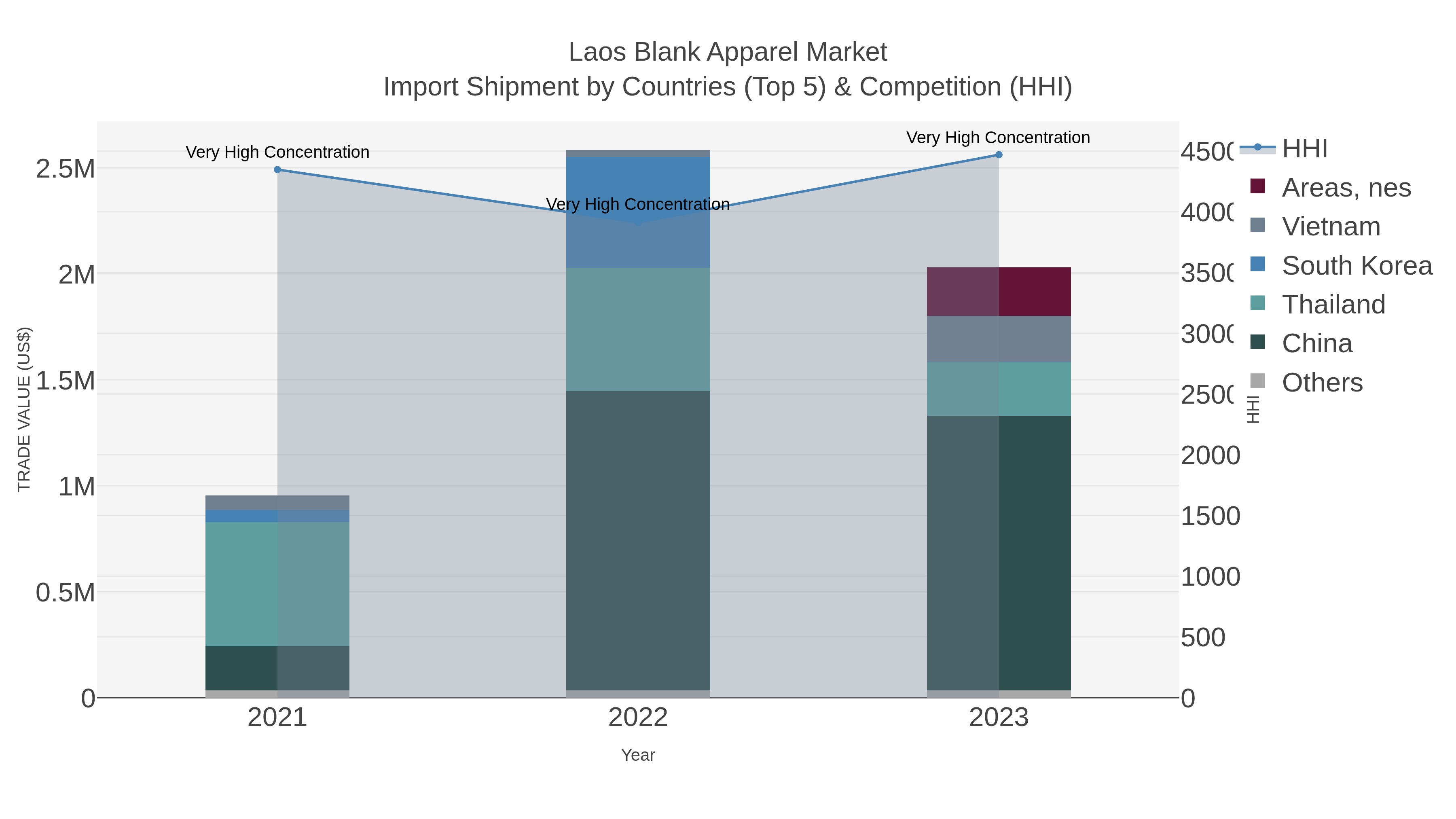 Laos Blank Apparel Market Import Shipment by Countries (Top 5) & Competition (HHI)
