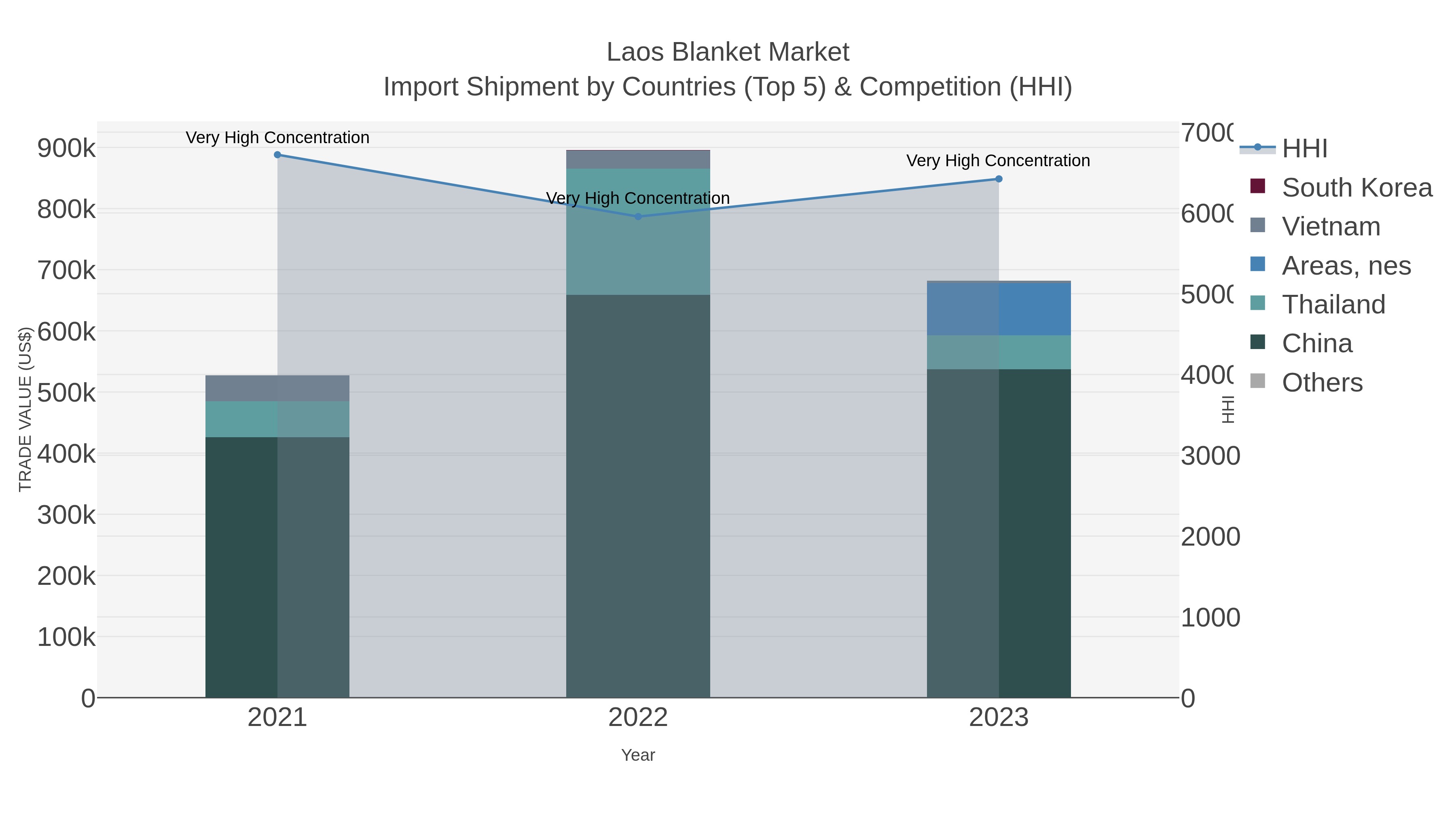 Laos Blanket Market Import Shipment by Countries (Top 5) & Competition (HHI)