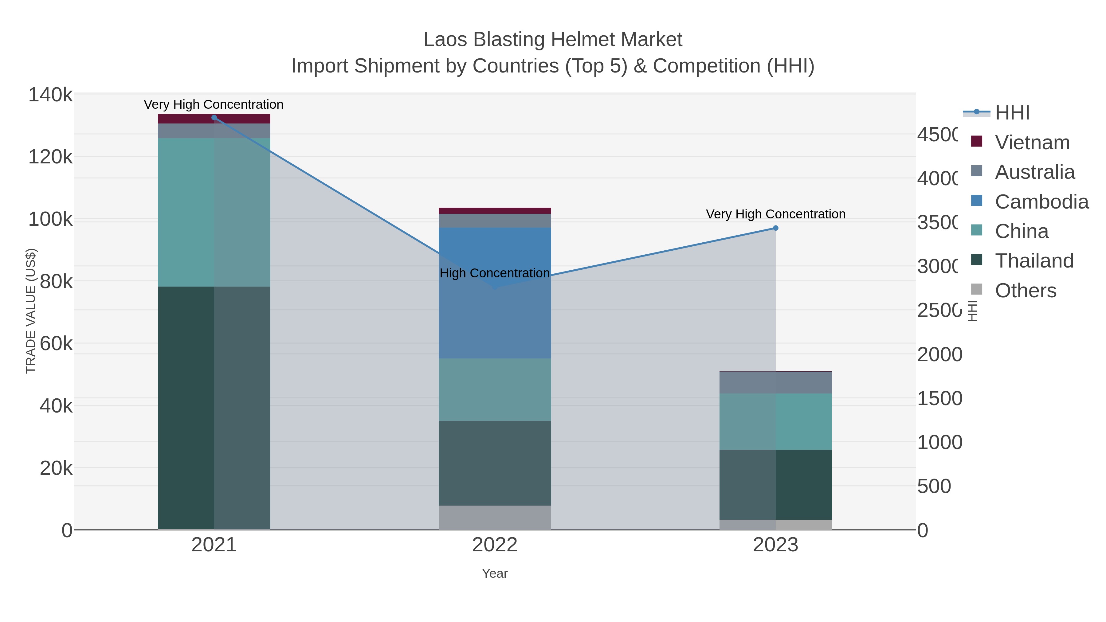 Laos Blasting Helmet Market Import Shipment by Countries (Top 5) & Competition (HHI)