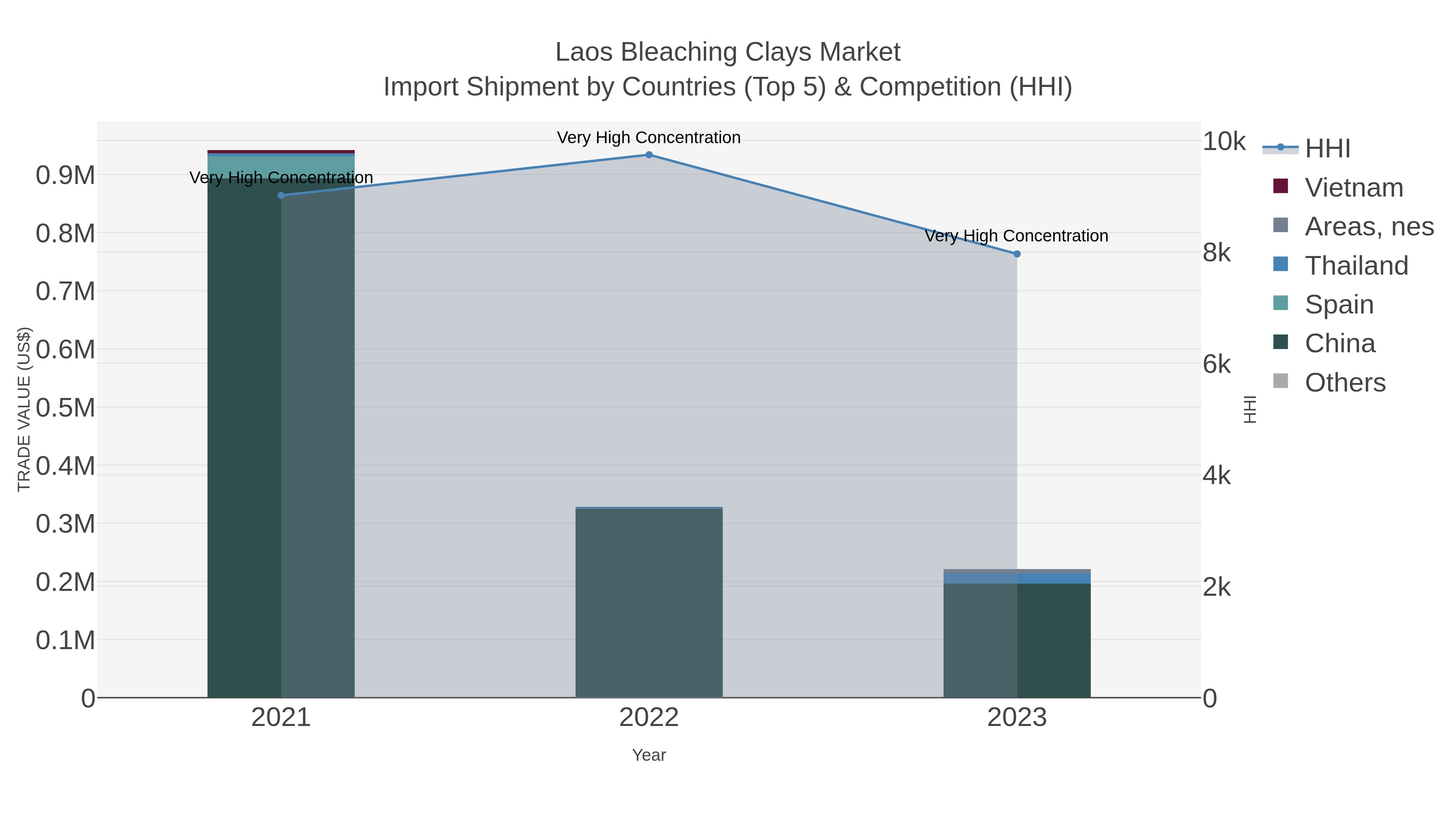 Laos Bleaching Clays Market Import Shipment by Countries (Top 5) & Competition (HHI)