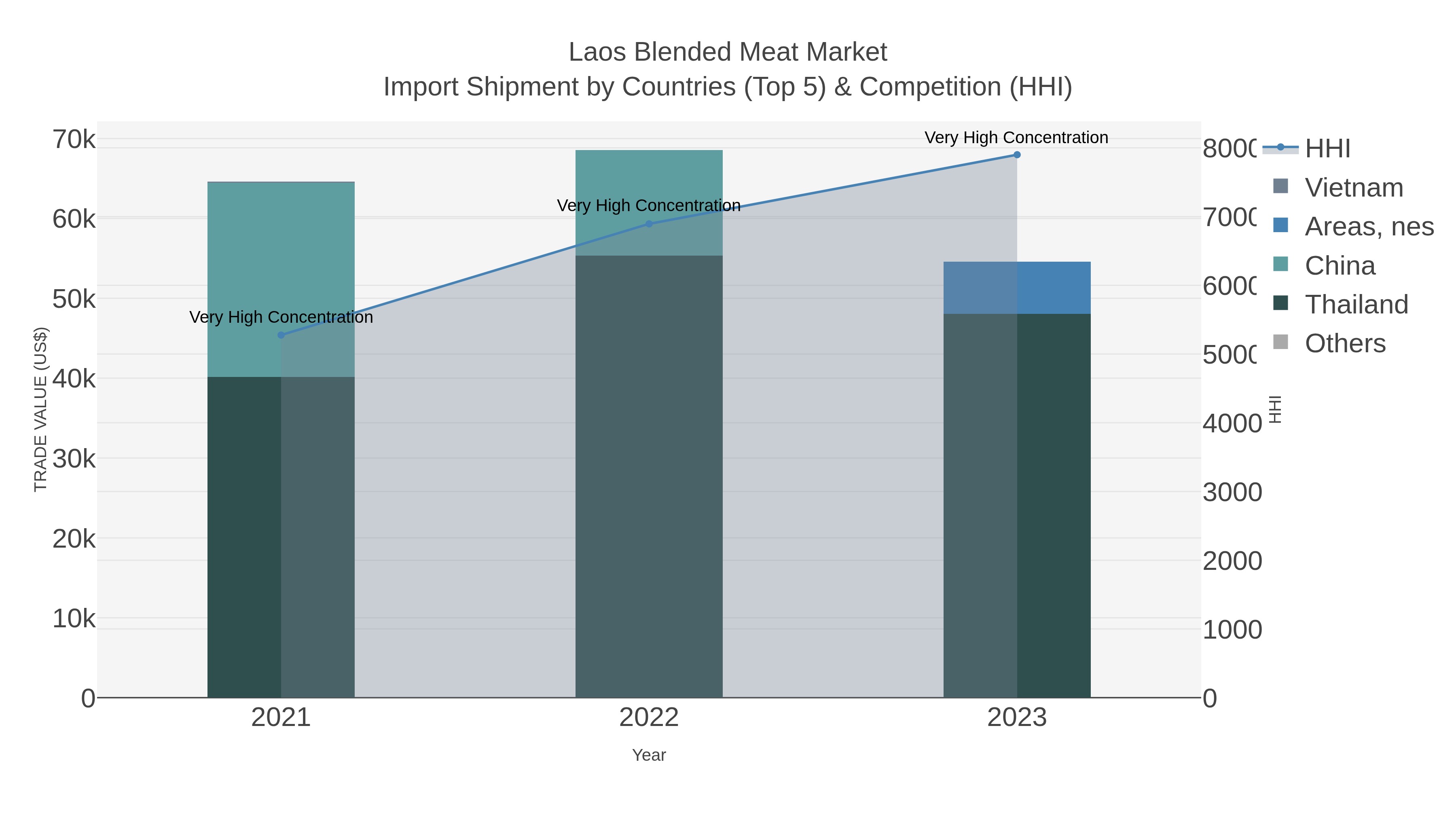 Laos Blended Meat Market Import Shipment by Countries (Top 5) & Competition (HHI)