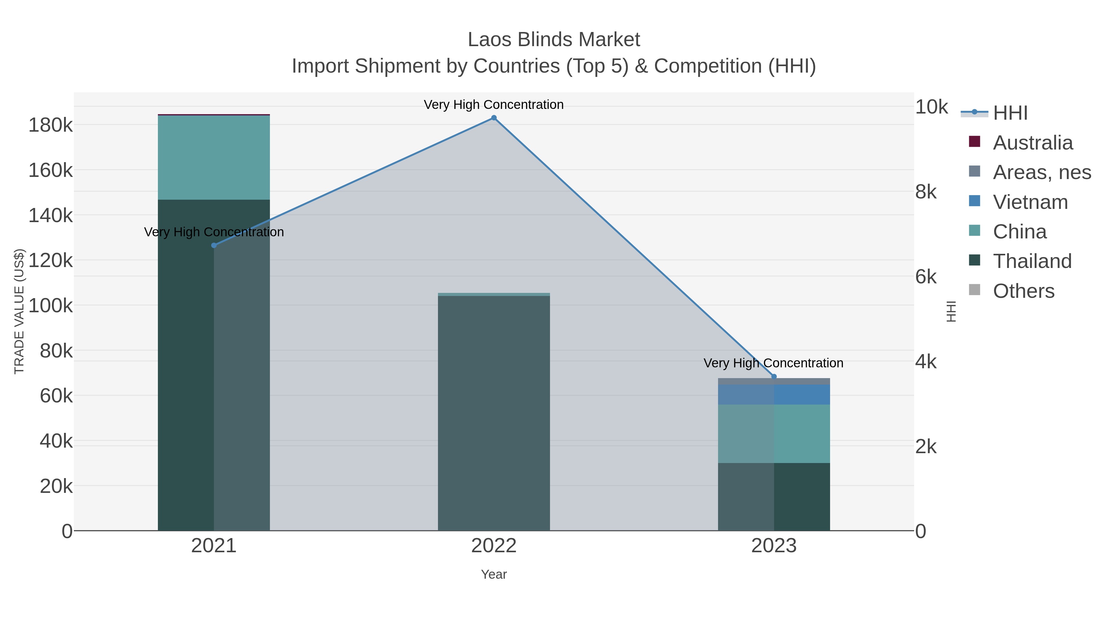 Laos Blinds Market Import Shipment by Countries (Top 5) & Competition (HHI)