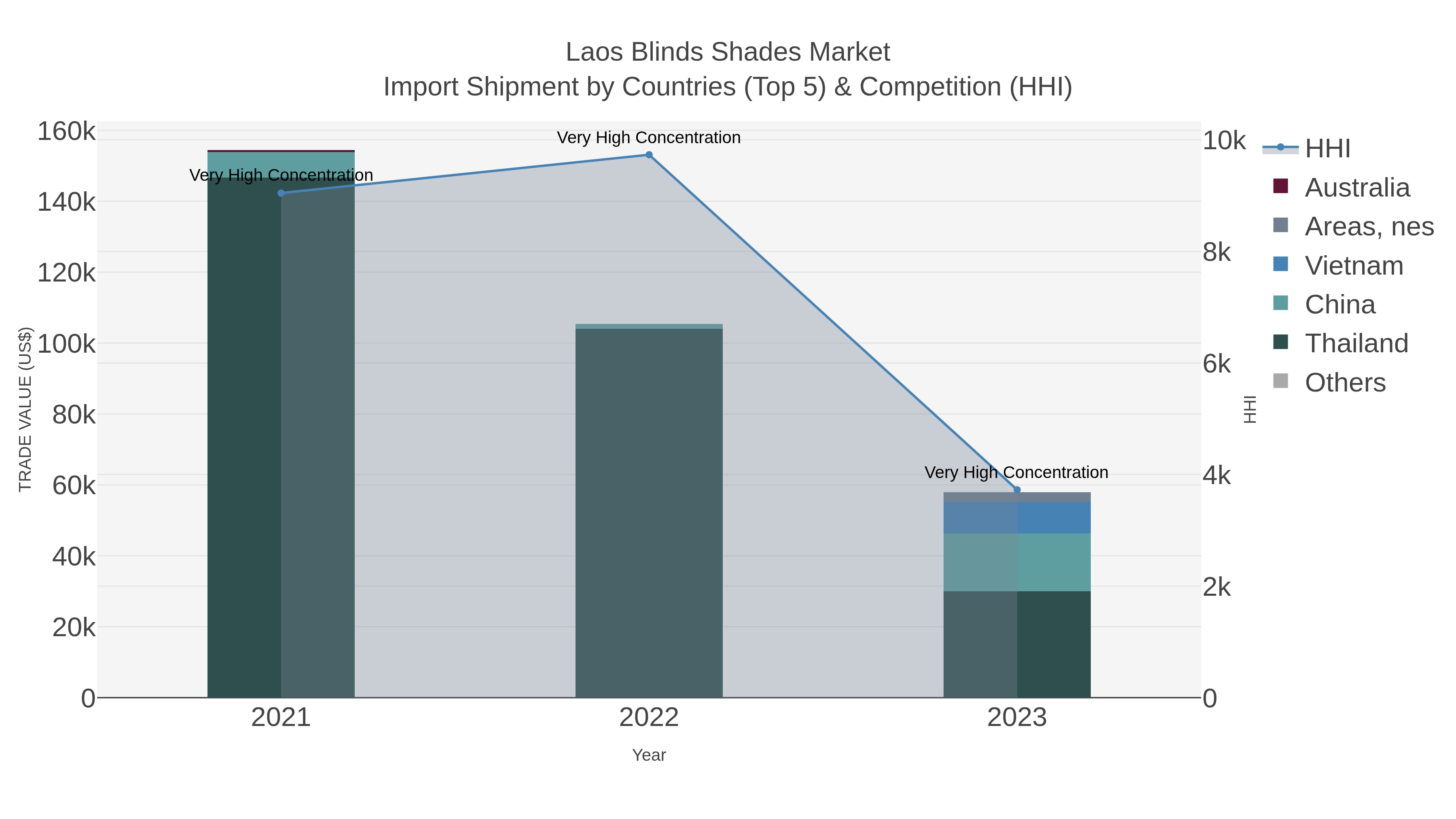 Laos Blinds Shades Market Import Shipment by Countries (Top 5) & Competition (HHI)