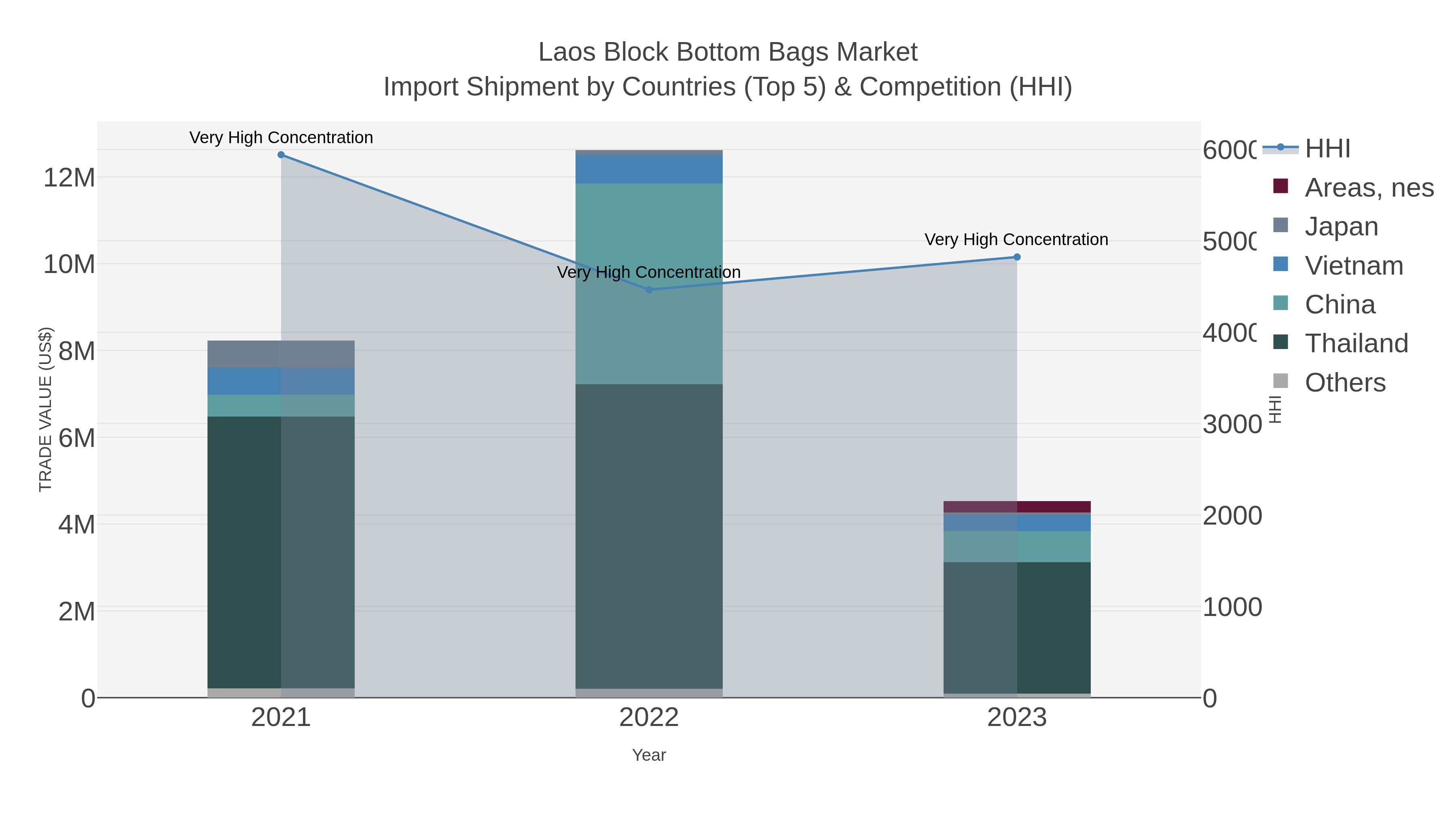 Laos Block Bottom Bags Market Import Shipment by Countries (Top 5) & Competition (HHI)