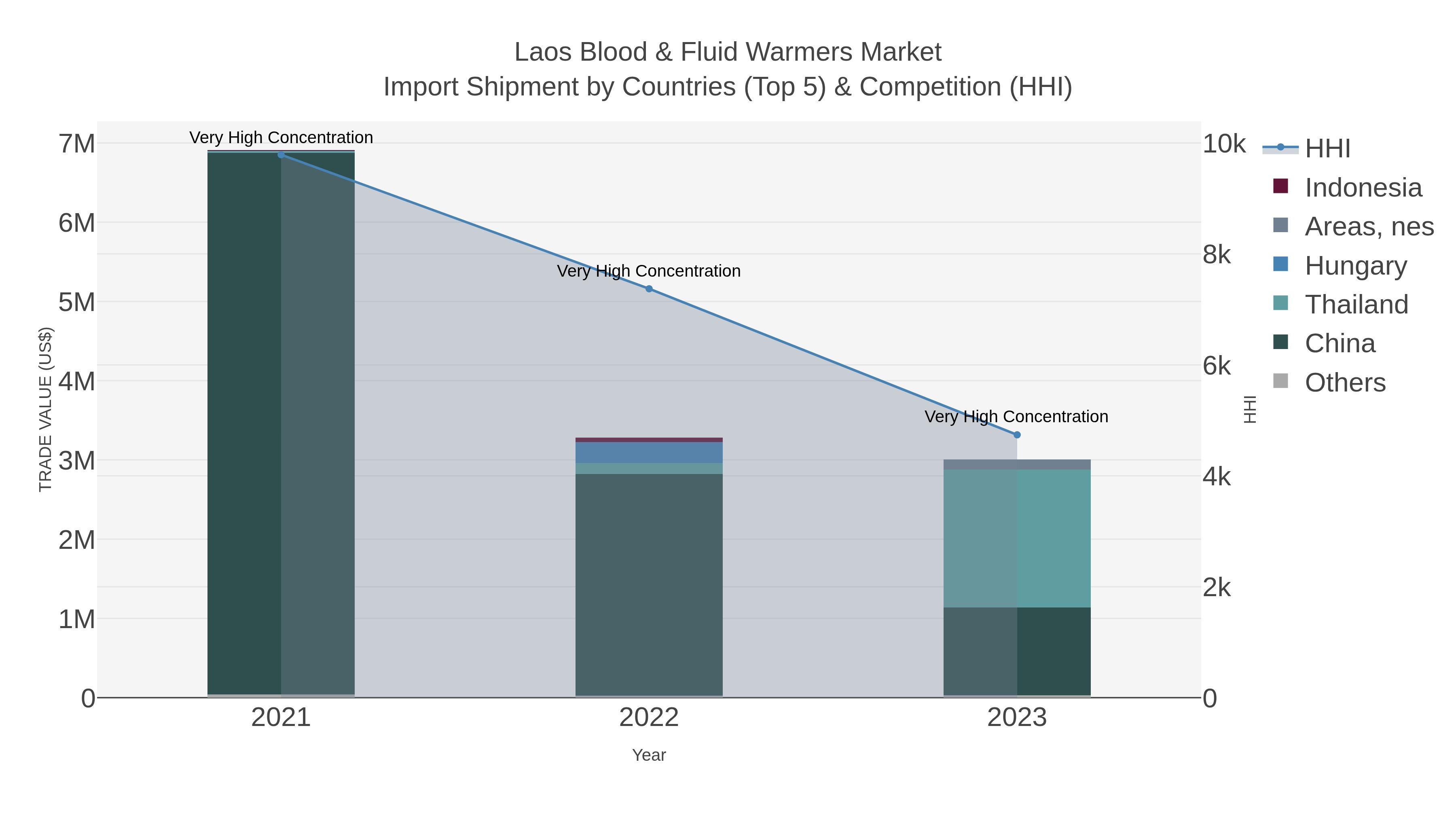 Laos Blood & Fluid Warmers Market Import Shipment by Countries (Top 5) & Competition (HHI)