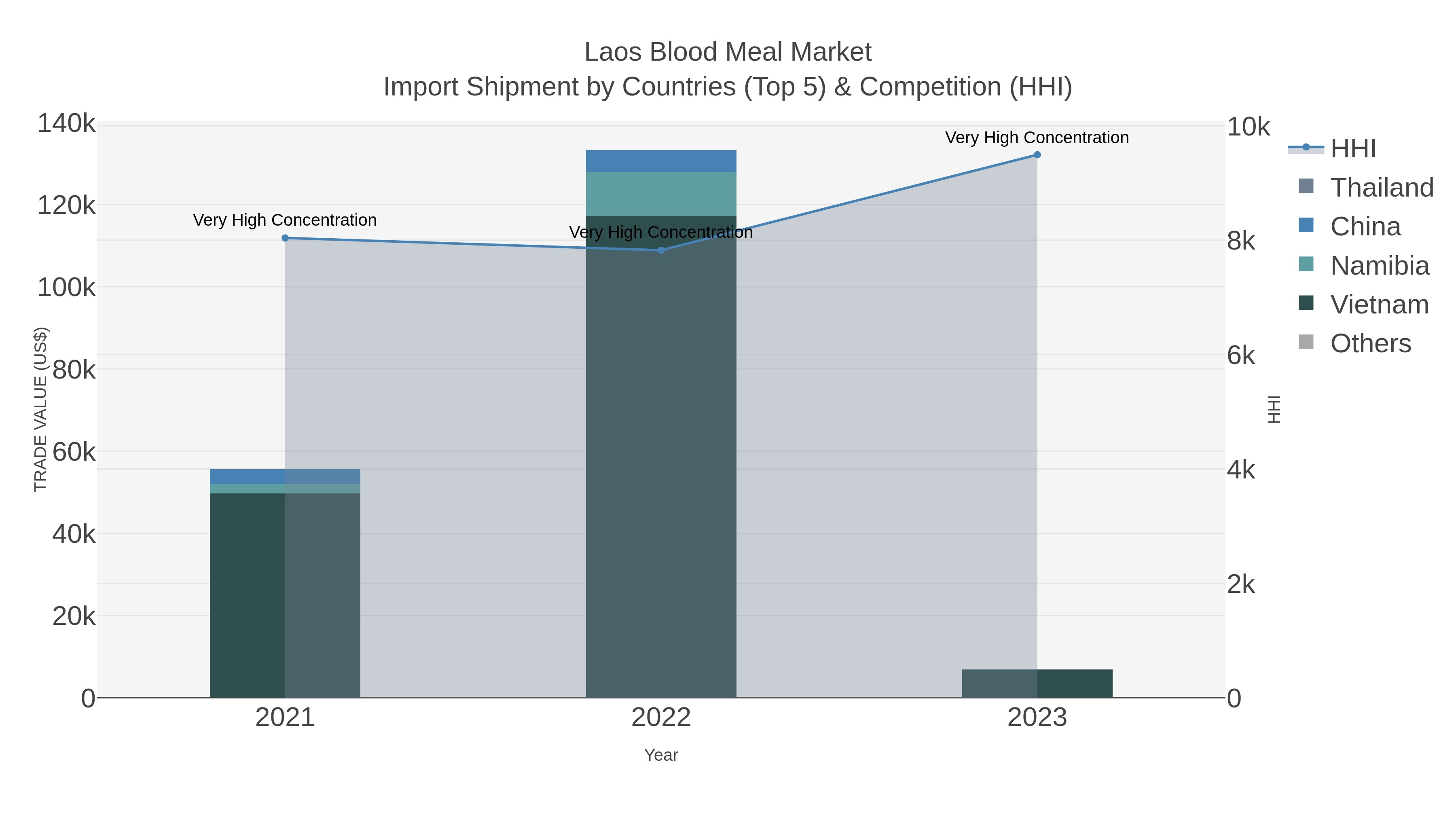 Laos Blood Meal Market Import Shipment by Countries (Top 5) & Competition (HHI)