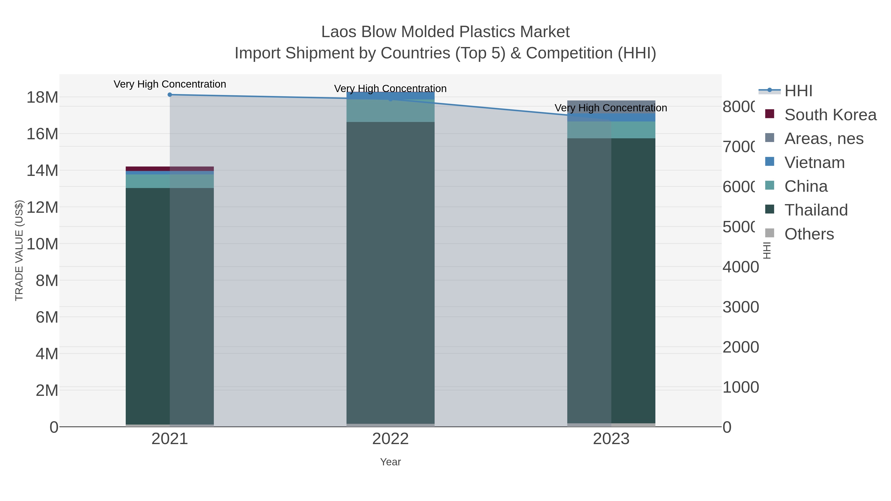 Laos Blow Molded Plastics Market Import Shipment by Countries (Top 5) & Competition (HHI)