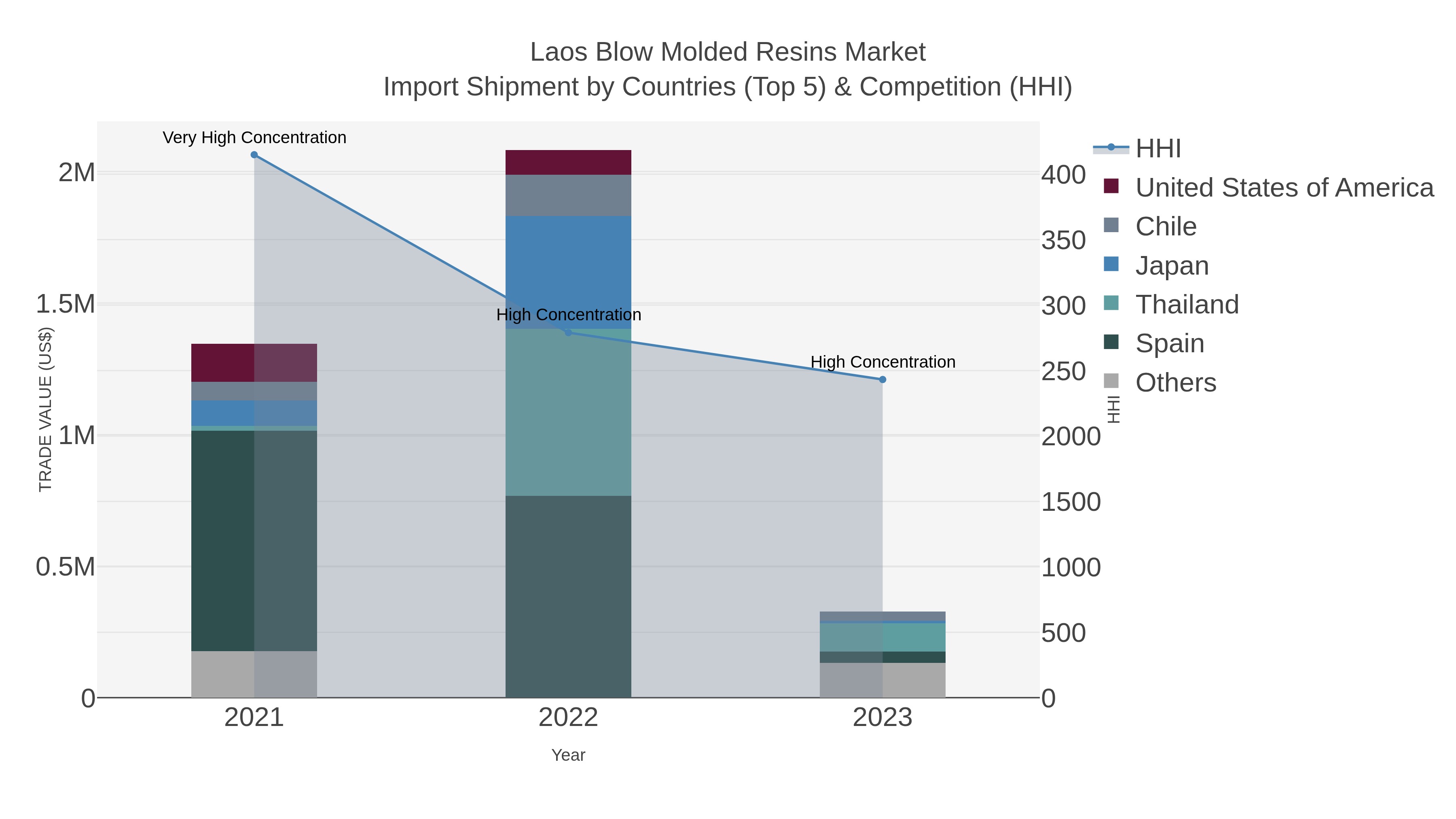 Laos Blow Molded Resins Market Import Shipment by Countries (Top 5) & Competition (HHI)