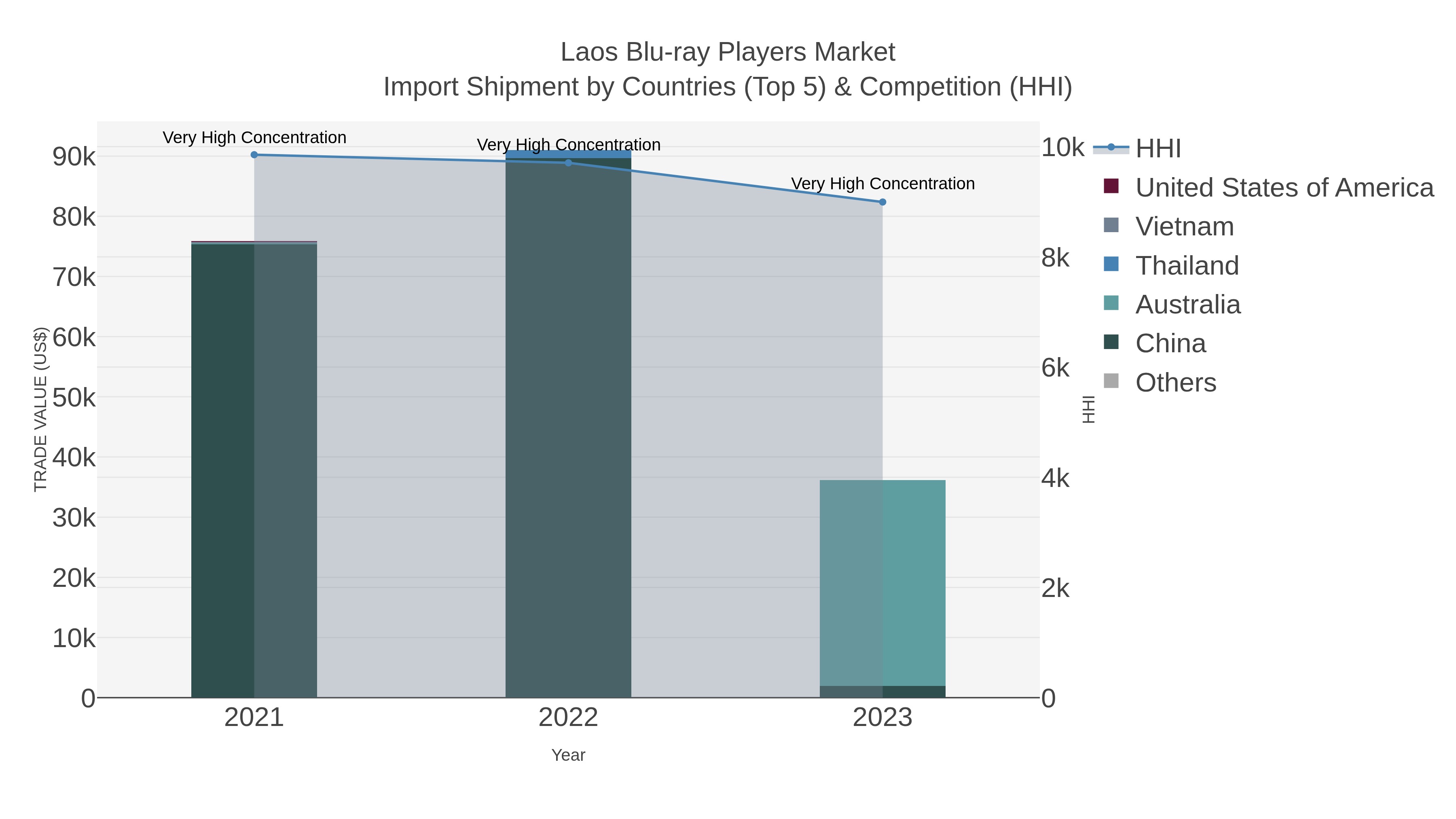 Laos Blu-ray Players Market Import Shipment by Countries (Top 5) & Competition (HHI)