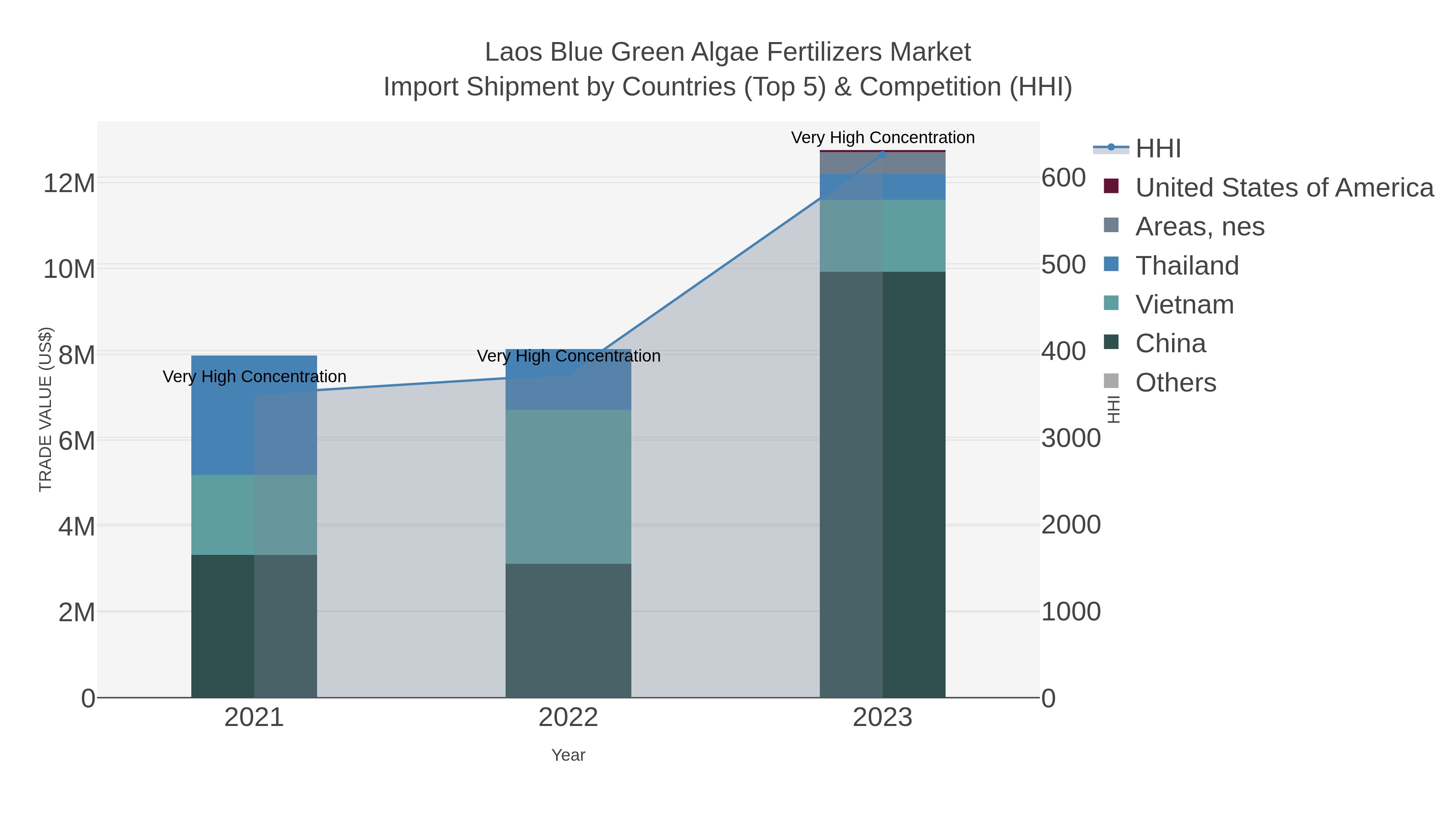 Laos Blue Green Algae Fertilizers Market Import Shipment by Countries (Top 5) & Competition (HHI)
