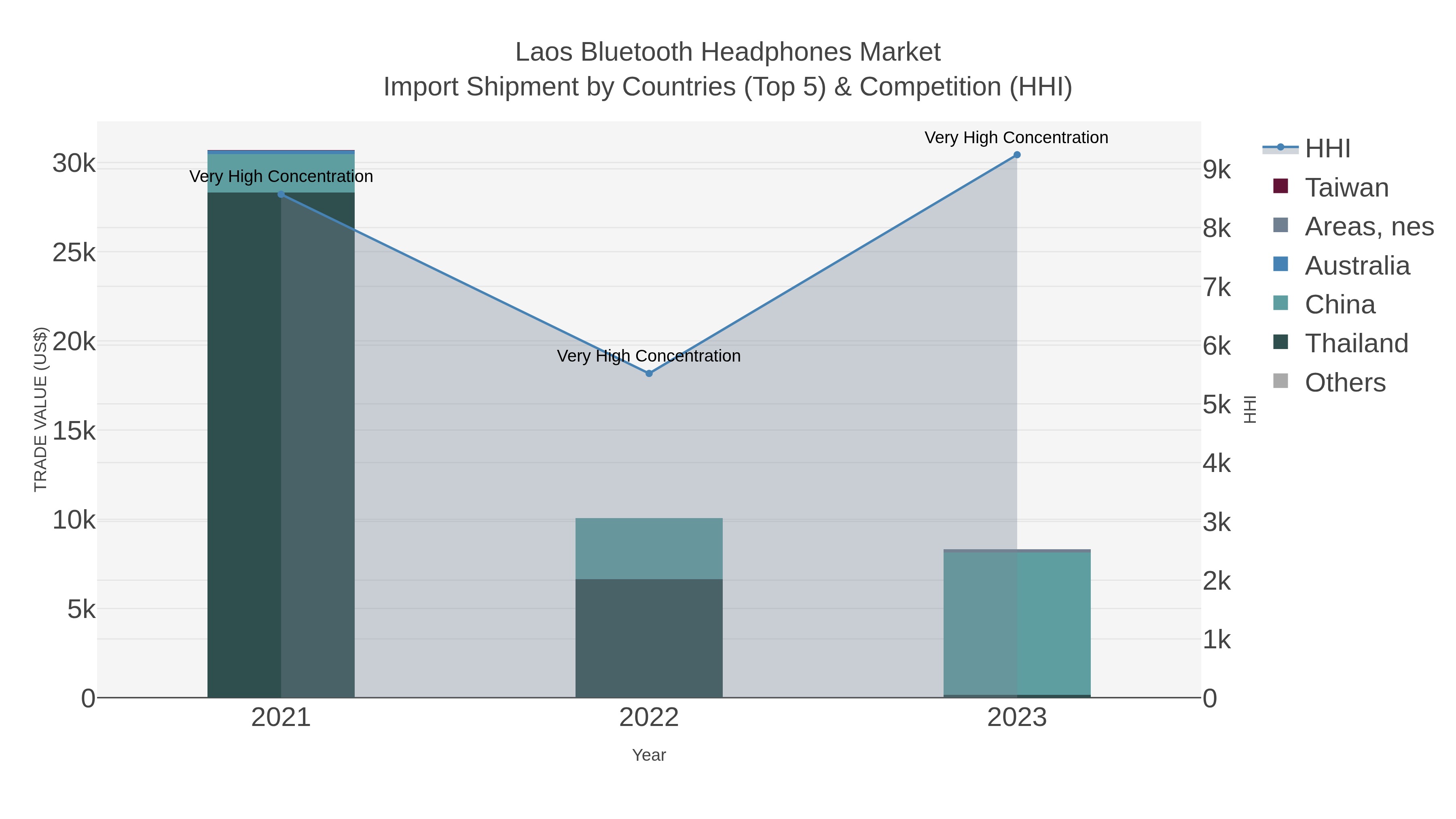 Laos Bluetooth Headphones Market Import Shipment by Countries (Top 5) & Competition (HHI)