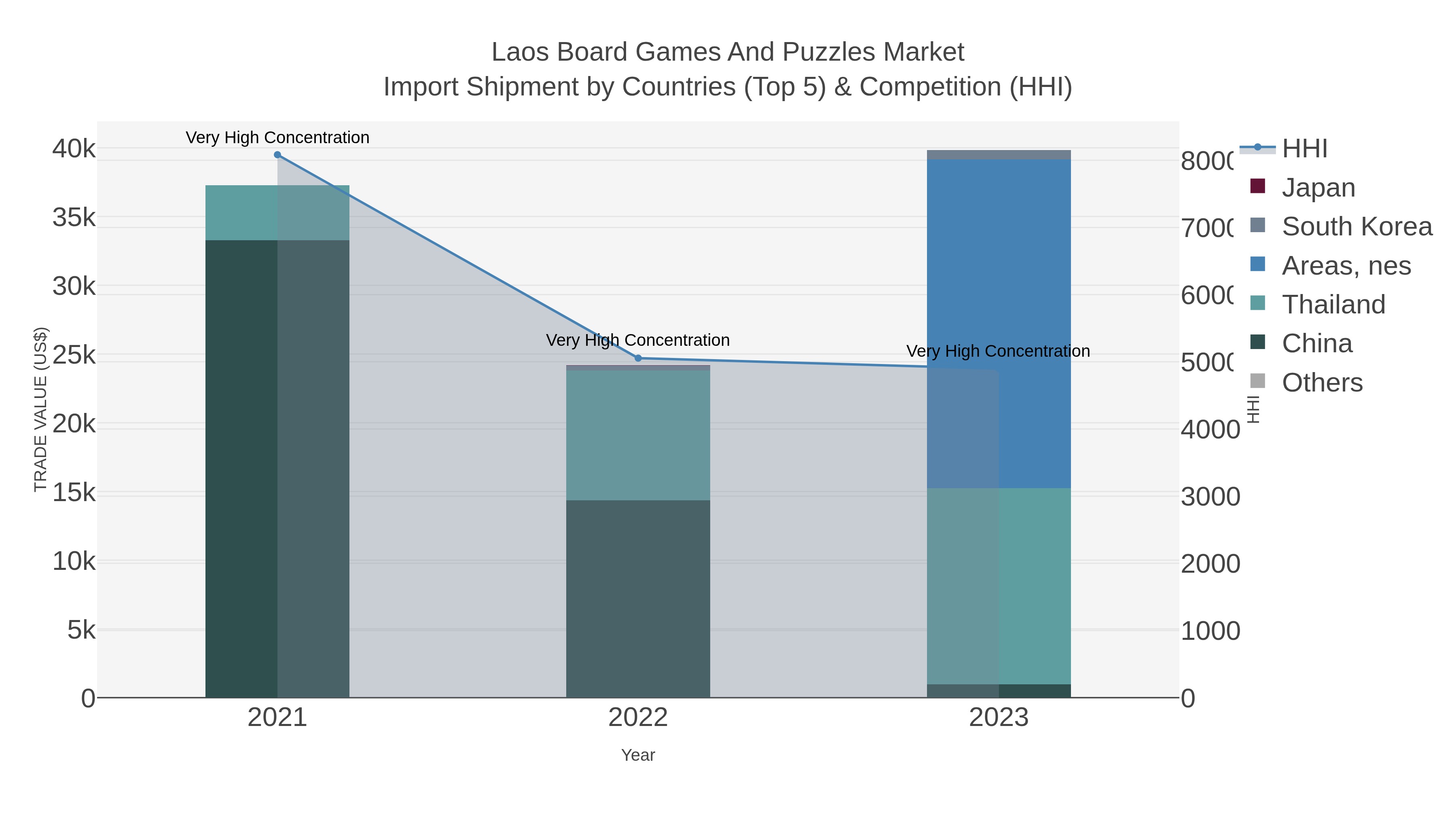 Laos Board Games And Puzzles Market Import Shipment by Countries (Top 5) & Competition (HHI)