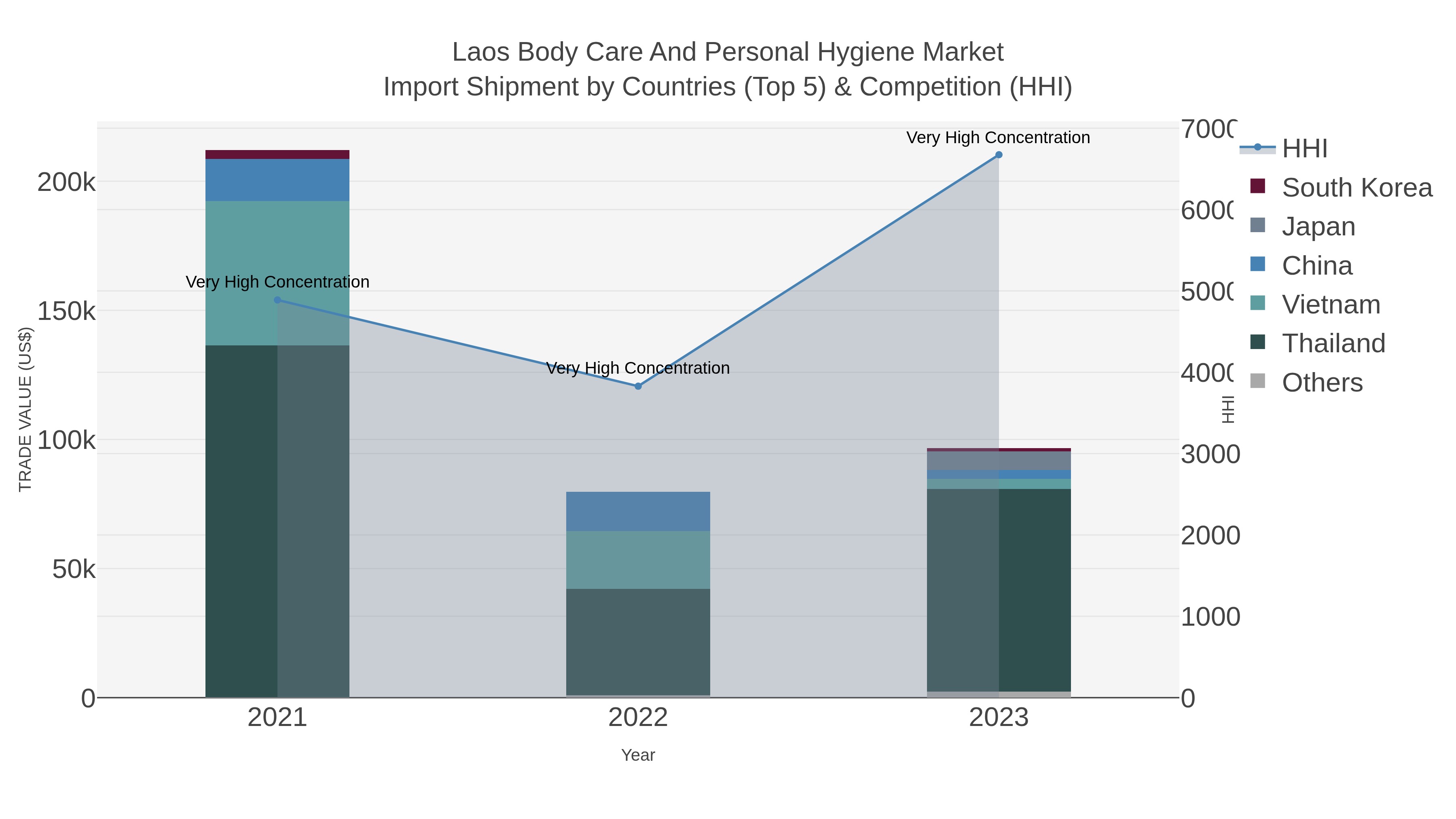 Laos Body Care And Personal Hygiene Market Import Shipment by Countries (Top 5) & Competition (HHI)