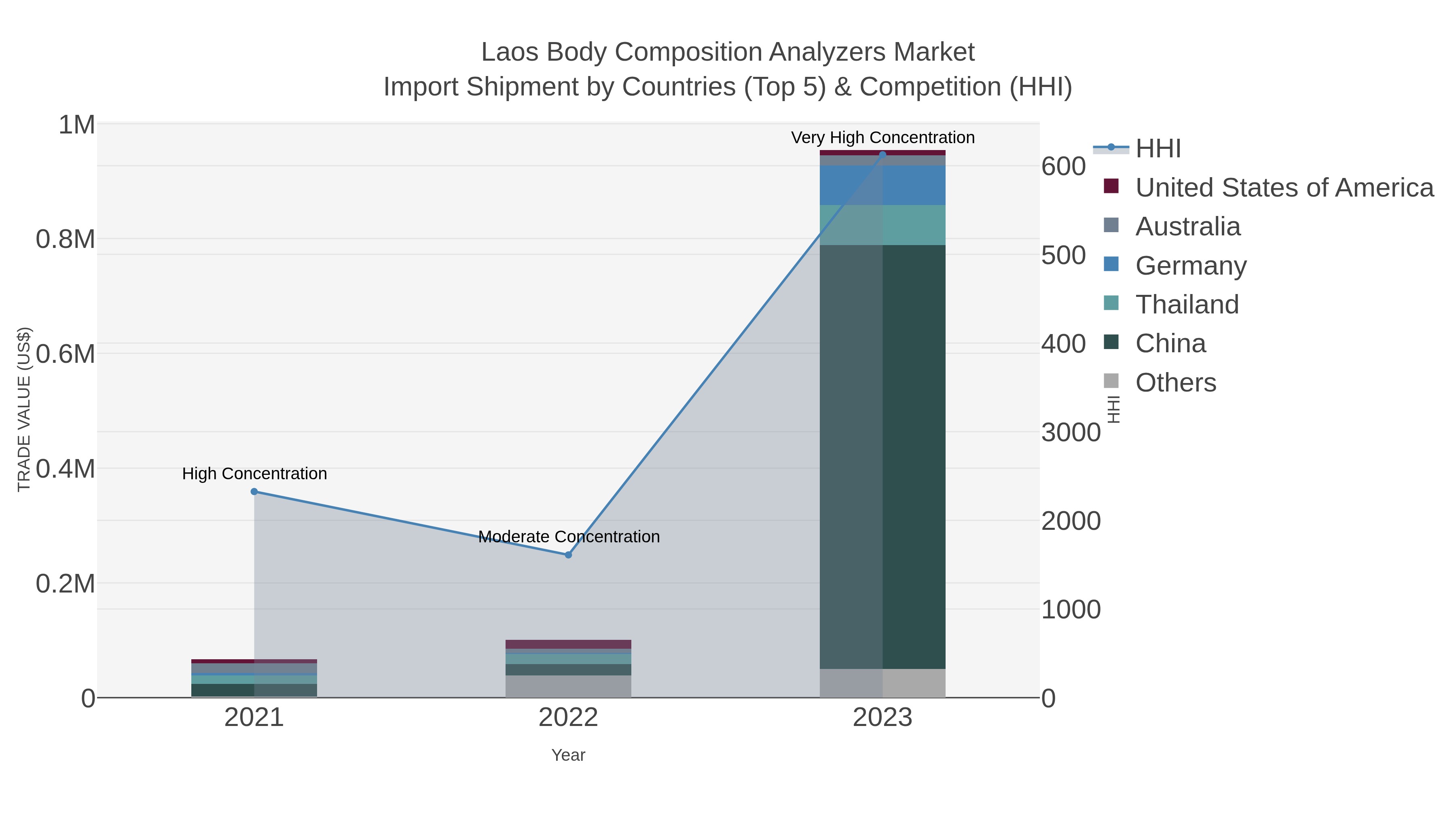 Laos Body Composition Analyzers Market Import Shipment by Countries (Top 5) & Competition (HHI)